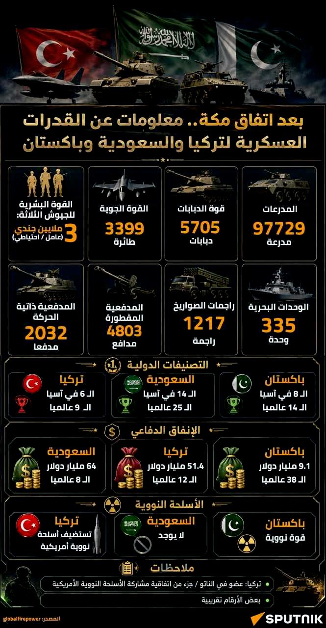 بعد اتفاق مكة.. معلومات عن القدرات العسكرية لتركيا والسعودية وباكستان - سبوتنيك عربي