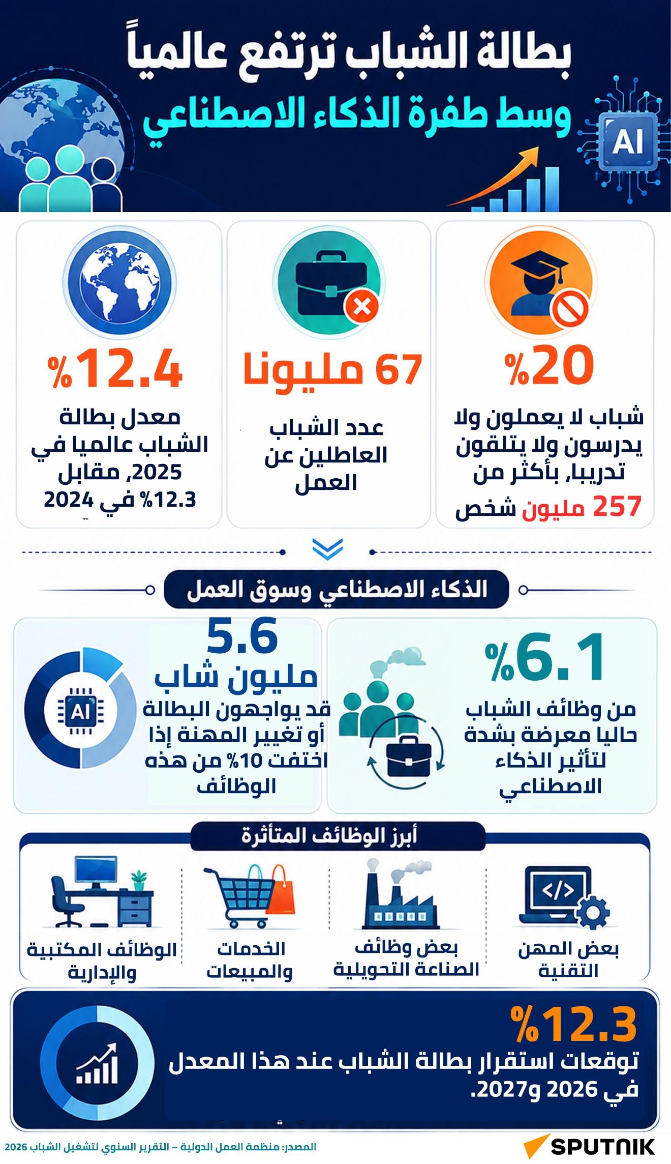 بطالة الشباب ترتفع عالميا وسط طفرة الذكاء الاصطناعي - سبوتنيك عربي