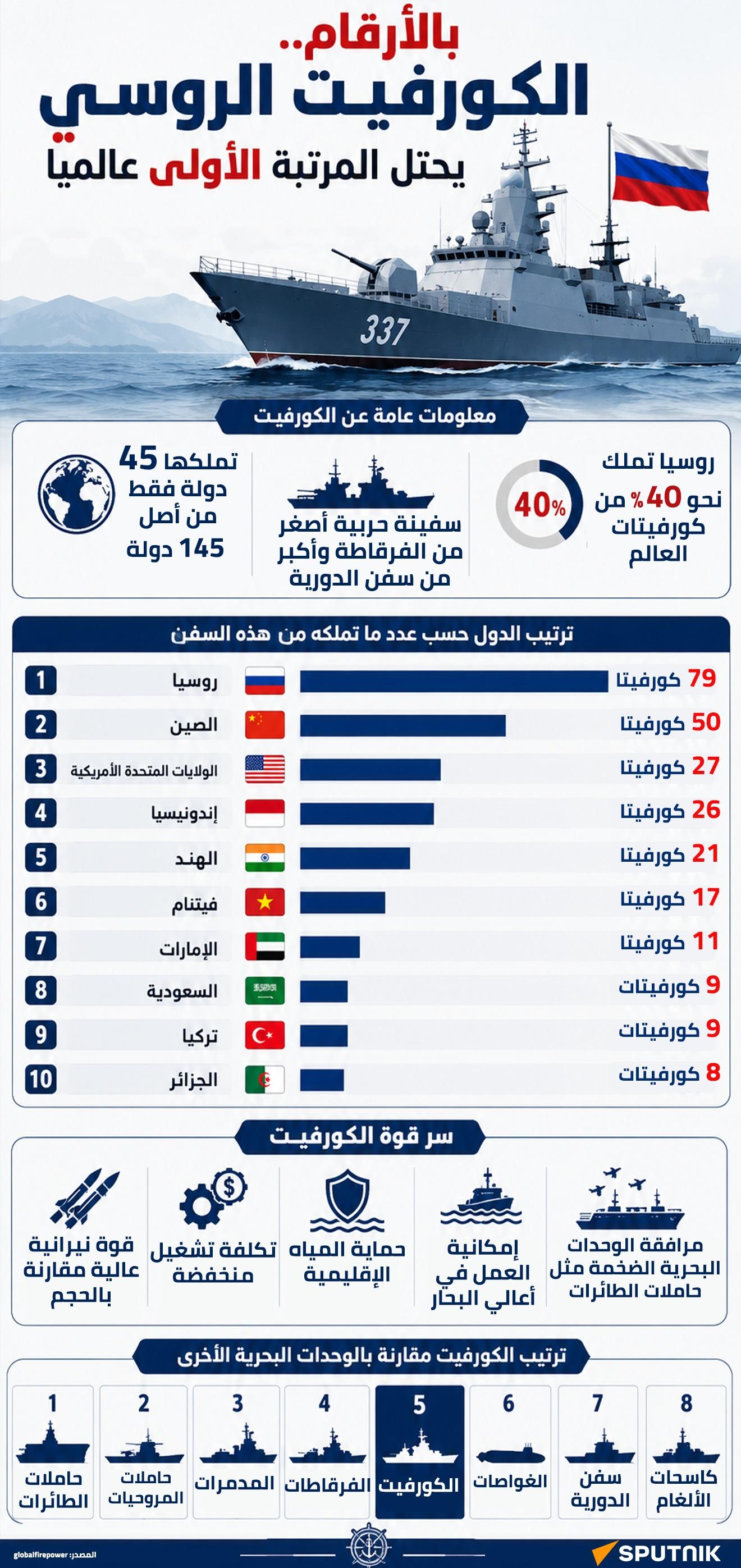 بالأرقام.. الكورفيت الروسي يحتل المرتبة الأولى عالميا - سبوتنيك عربي