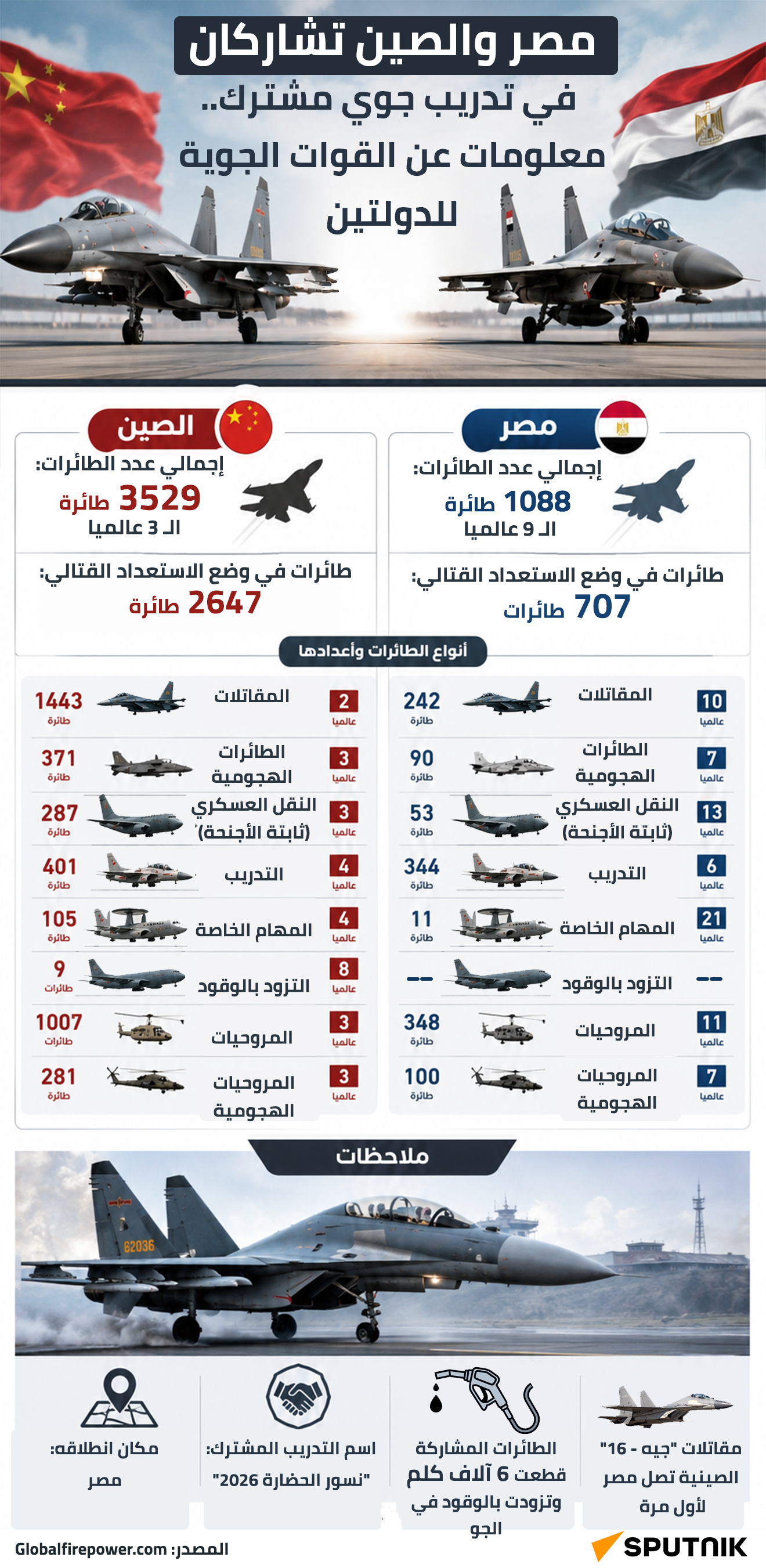 مصر والصين تشاركان في تدريب جوي مشترك.. معلومات عن القوات الجوية للدولتين - سبوتنيك عربي