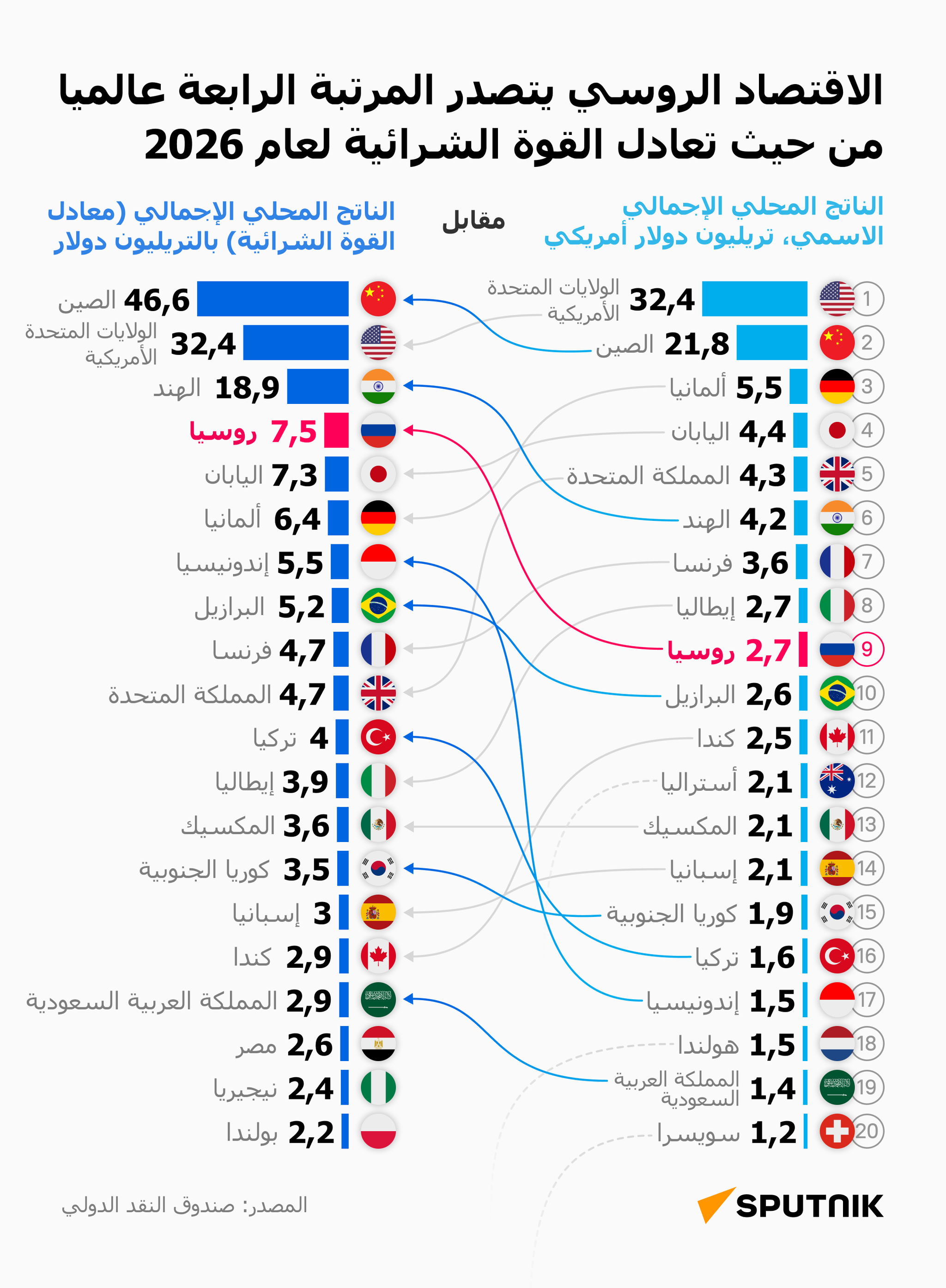 الاقتصاد الروسي يحتل المرتبة الـ4 عالميا وفق تعادل القوة الشرائية - سبوتنيك عربي