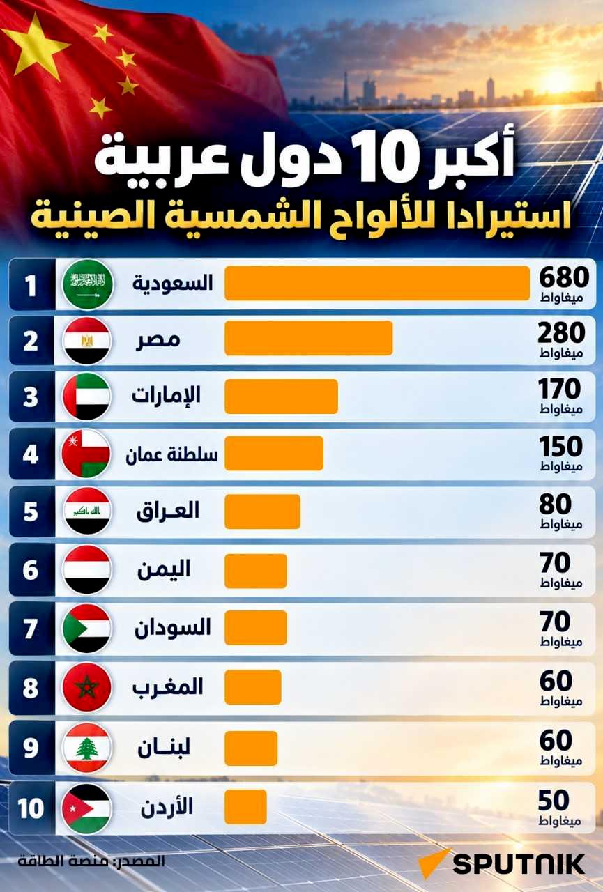 أكبر 10 دول عربية استيرادا للألواح الشمسية الصينية - سبوتنيك عربي