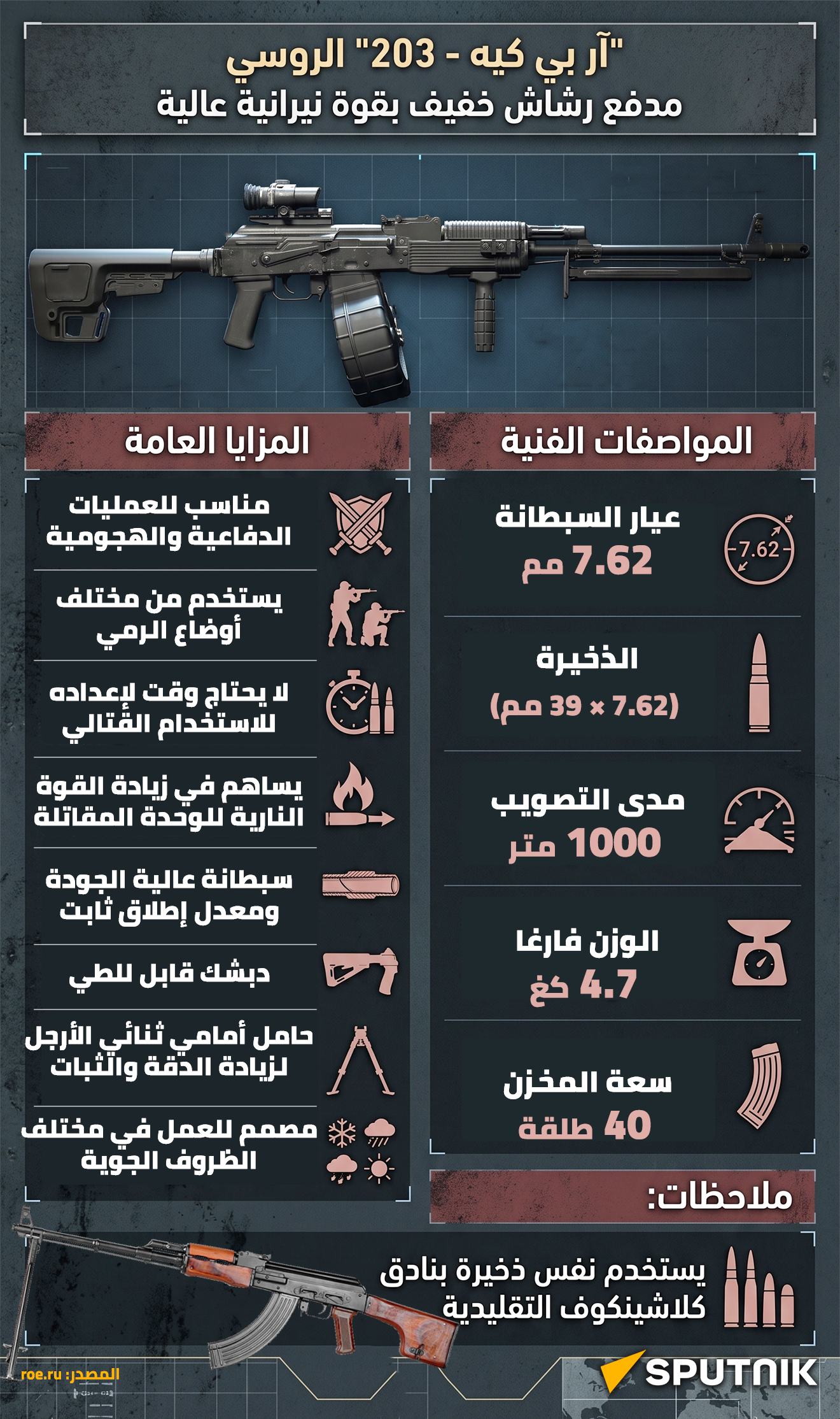 آر بي كيه - 203 الروسي.. مدفع رشاش خفيف بقوة نيرانية عالية  
 - سبوتنيك عربي
