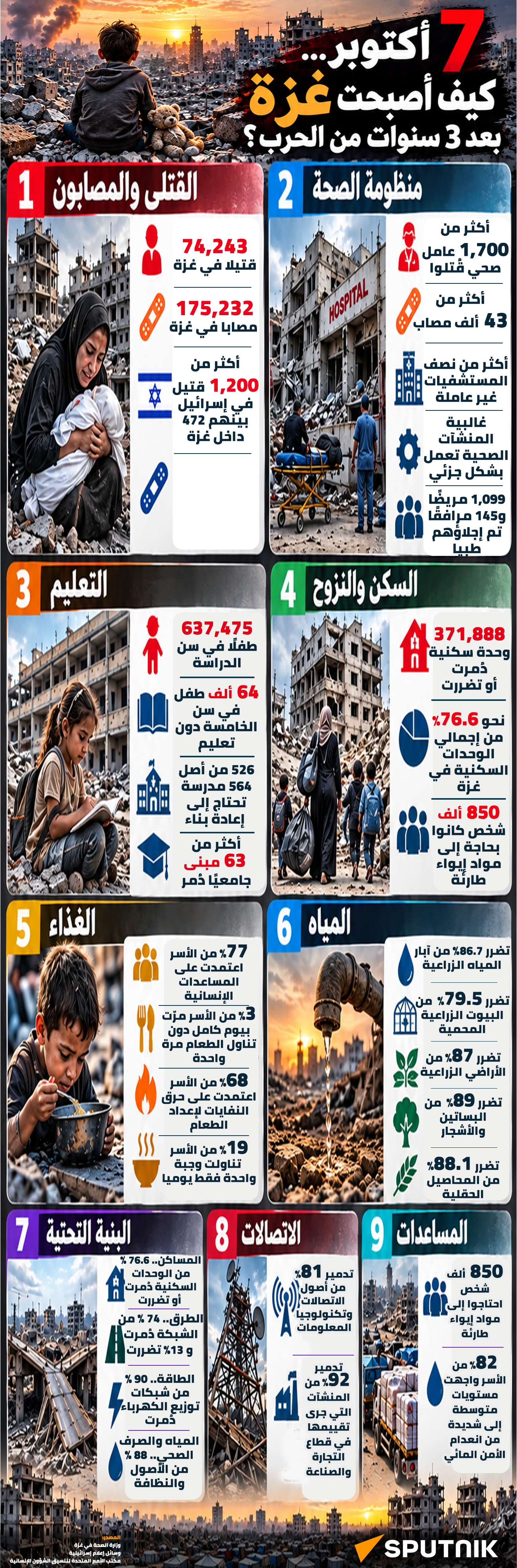 7 أكتوبر.. كيف أصبحت غزة بعد 3 سنوات من الحرب - سبوتنيك عربي