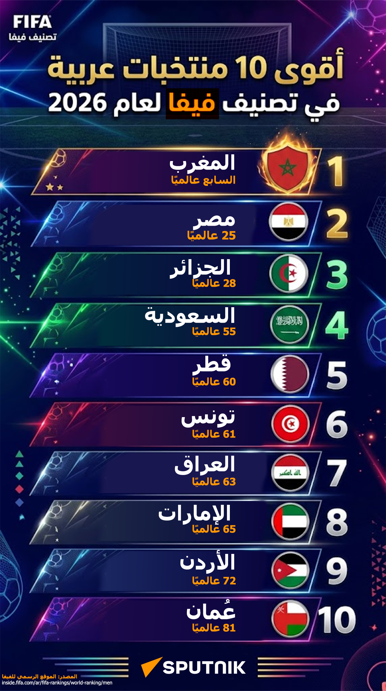 أقوى 10 منتخبات عربية في تصنيف فيفا لعام 2026 - سبوتنيك عربي