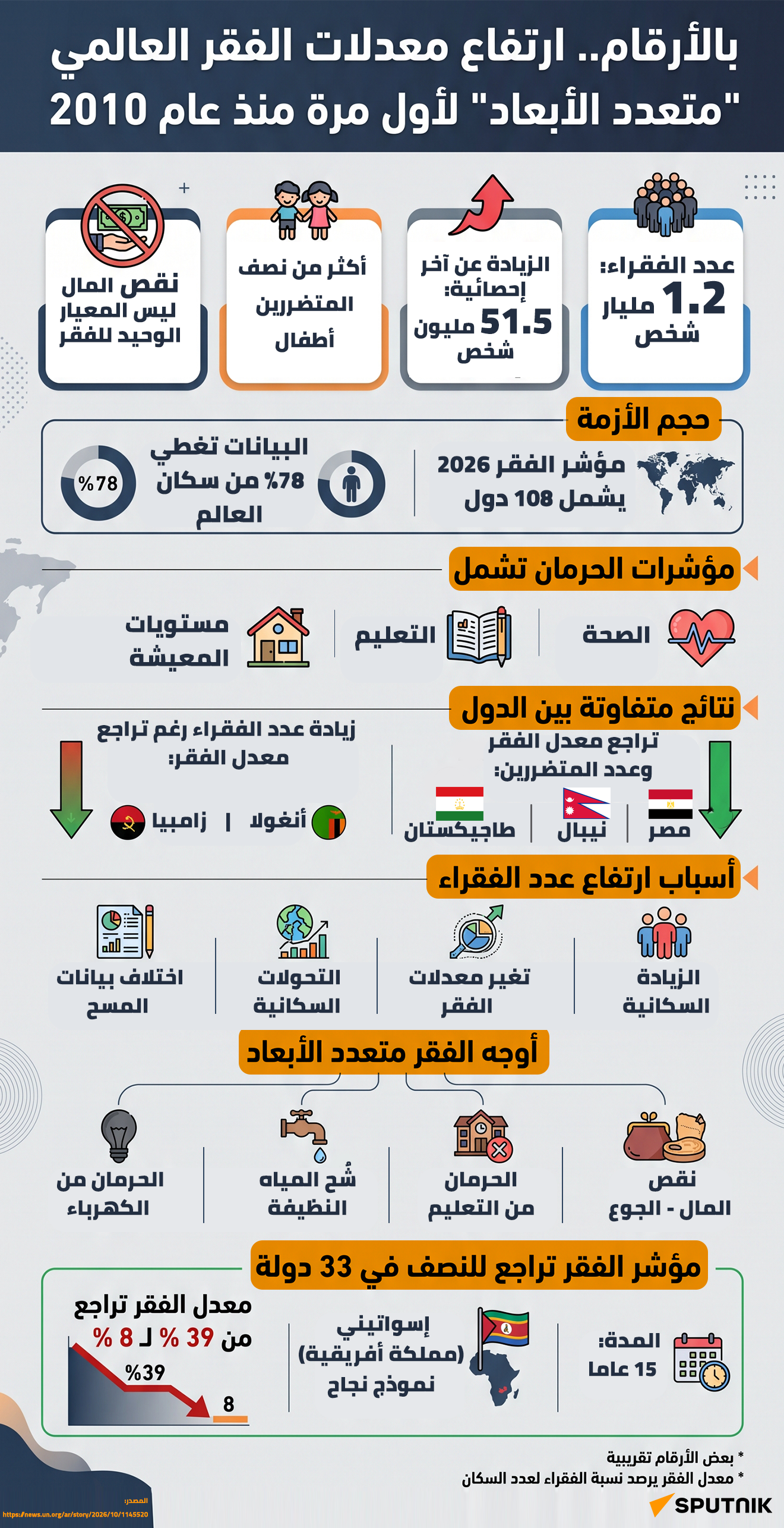 ارتفاع معدلات الفقر العالمي متعدد الأبعاد لأول مرة منذ عام 2010 - سبوتنيك عربي