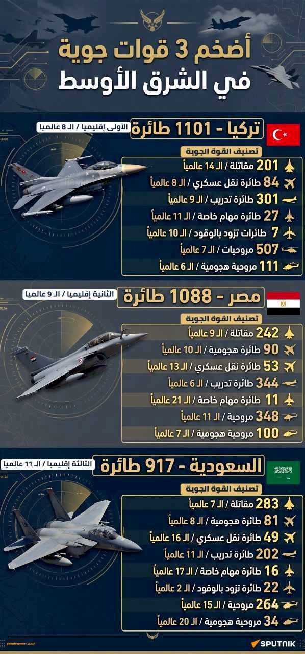 أضخم 3 قوات جوية في الشرق الأوسط - سبوتنيك عربي