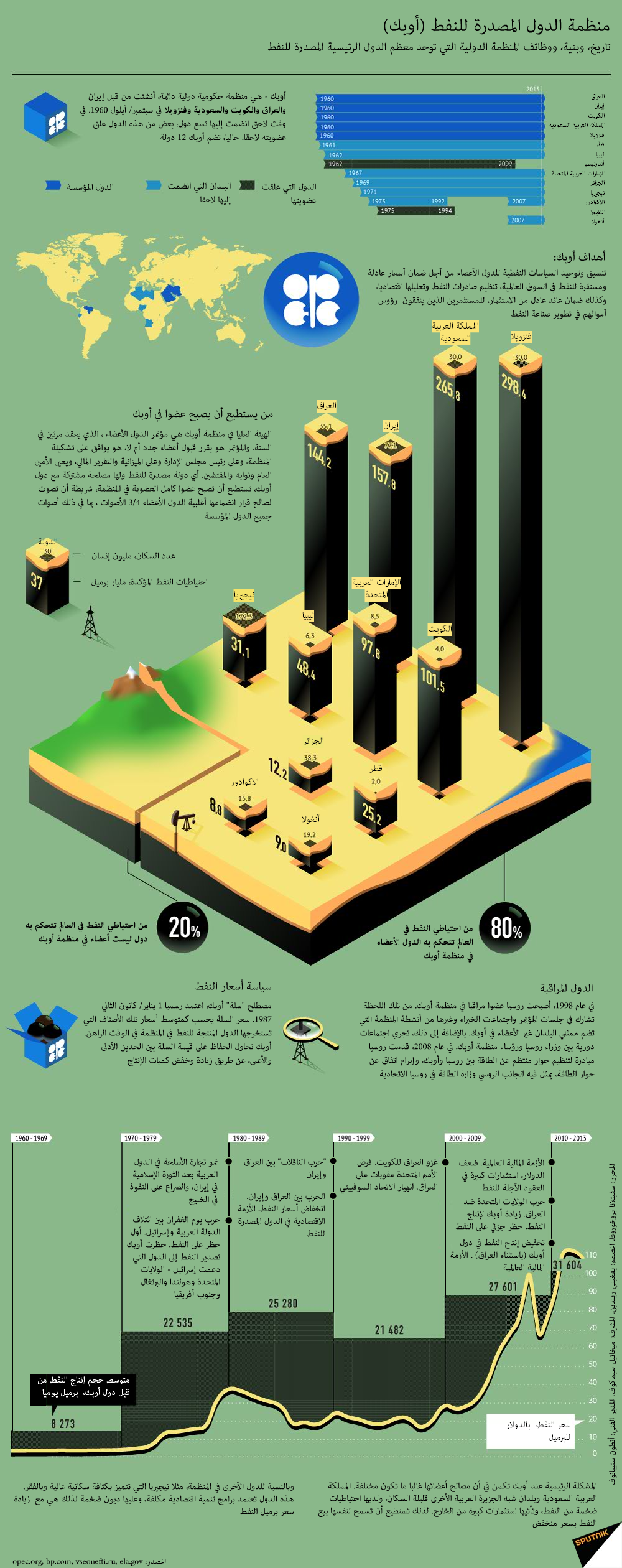 منظمة الدول المصدرة للنفط (أوبك) - سبوتنيك عربي