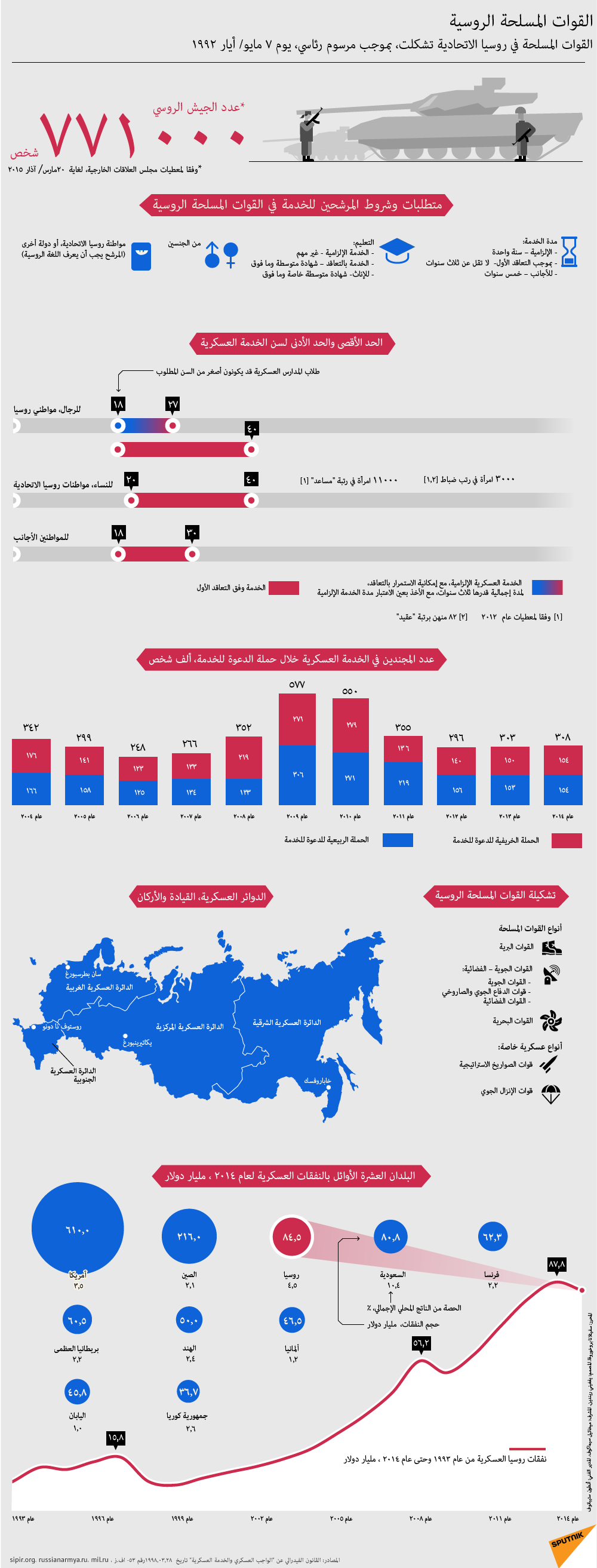القوات المسلحة الروسية - سبوتنيك عربي