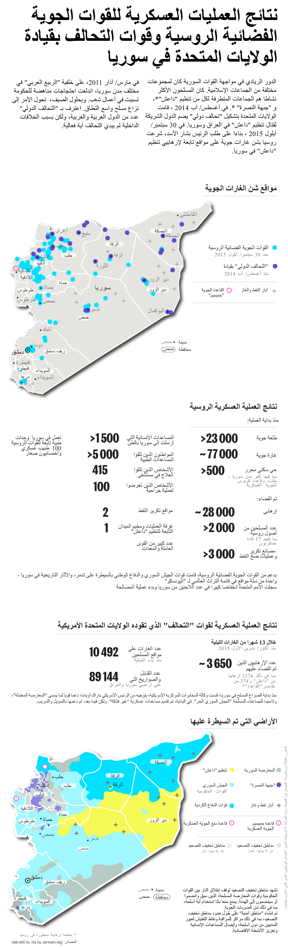 نتائج العمليات العسكرية للقوات الجوية الفضائية الروسية وقوات التحالف بقيادة الولايات المتحدة في سوريا - سبوتنيك عربي