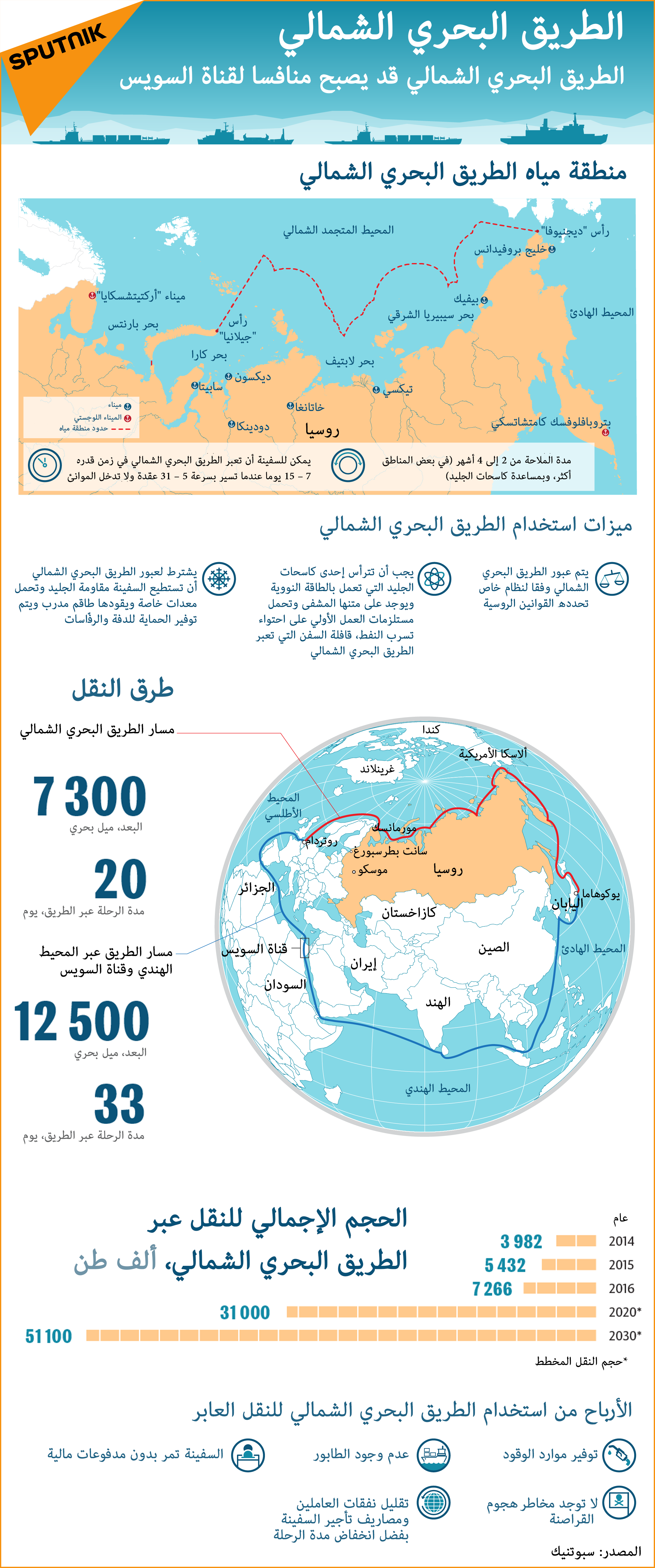 الطريق البحري الشمالي - سبوتنيك عربي