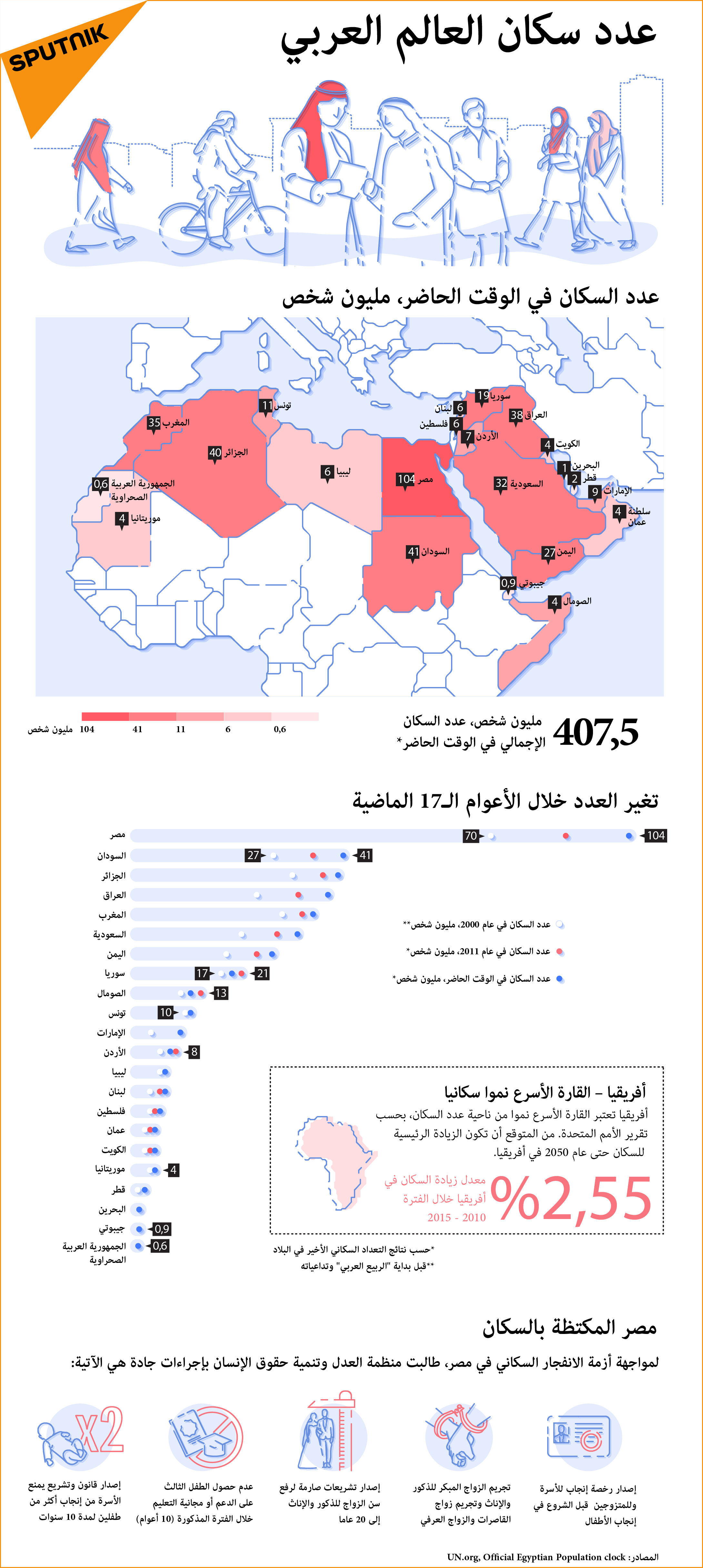 عدد سكان العالم العربي - سبوتنيك عربي