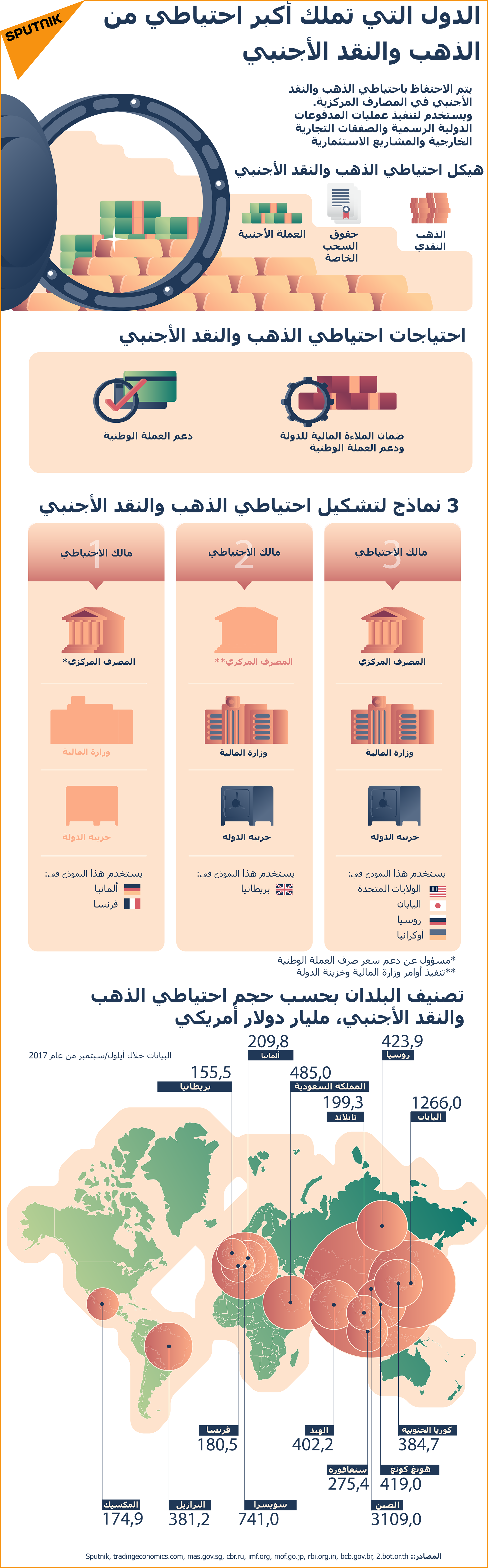 الدول التي تملك أكبر احتياطي من الذهب والنقد الأجنبي - سبوتنيك عربي