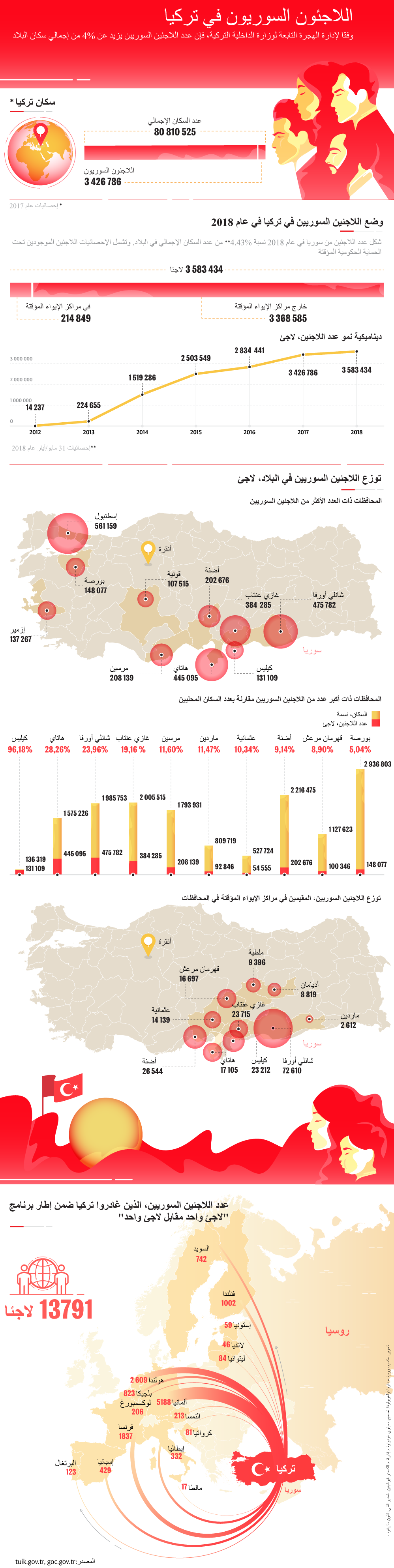 اللاجئون السوريون في تركيا - سبوتنيك عربي