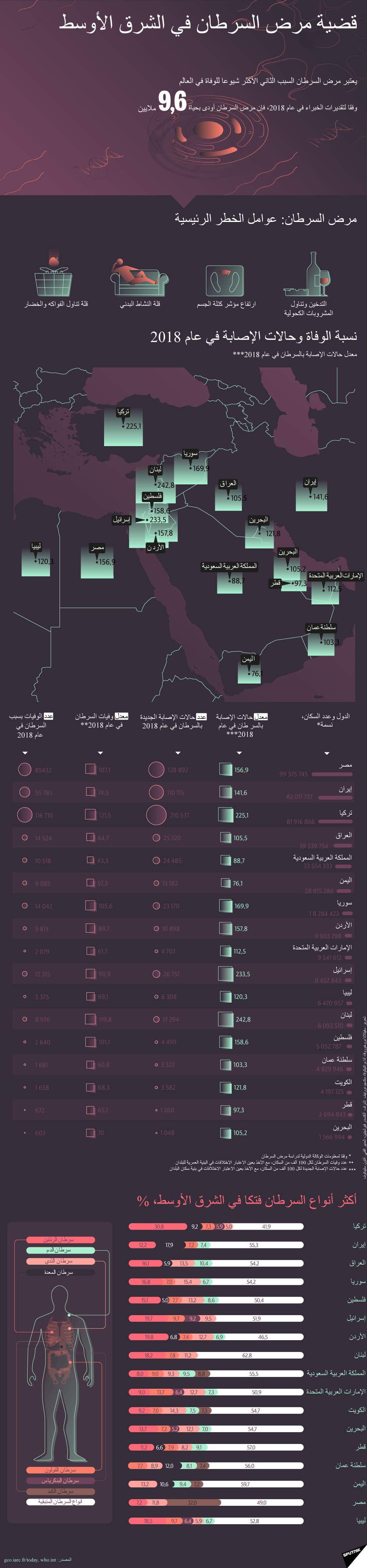 قضية مرض السرطان في الشرق الأوسط - سبوتنيك عربي