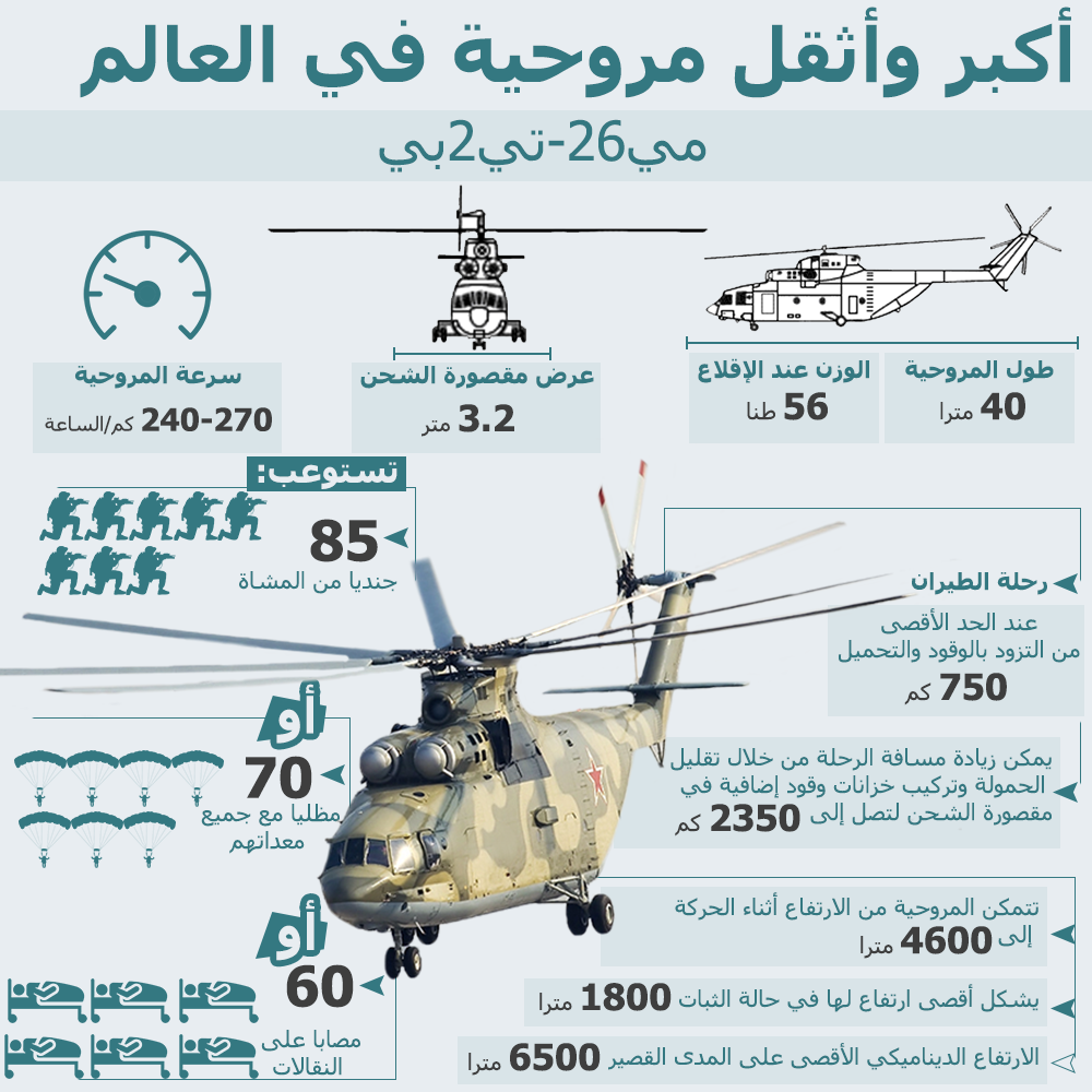 أكبر وأثقل مروحية في العالم - سبوتنيك عربي
