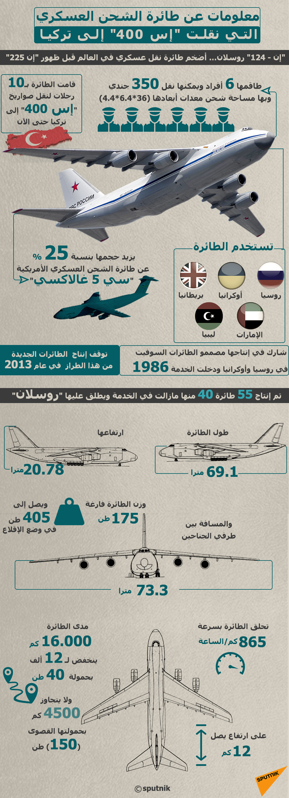 معلومات عن طائرة الشحن العسكري التي نقلت صواريخ إس 400 إلى تركيا  - سبوتنيك عربي