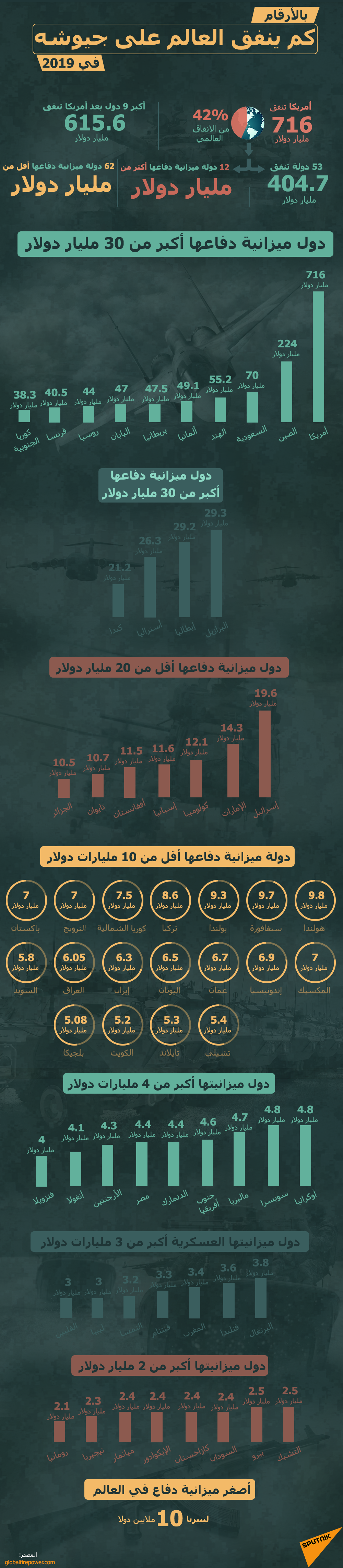 بالأرقام...كم ينفق العالم على جيوشع في عام 2019 - سبوتنيك عربي