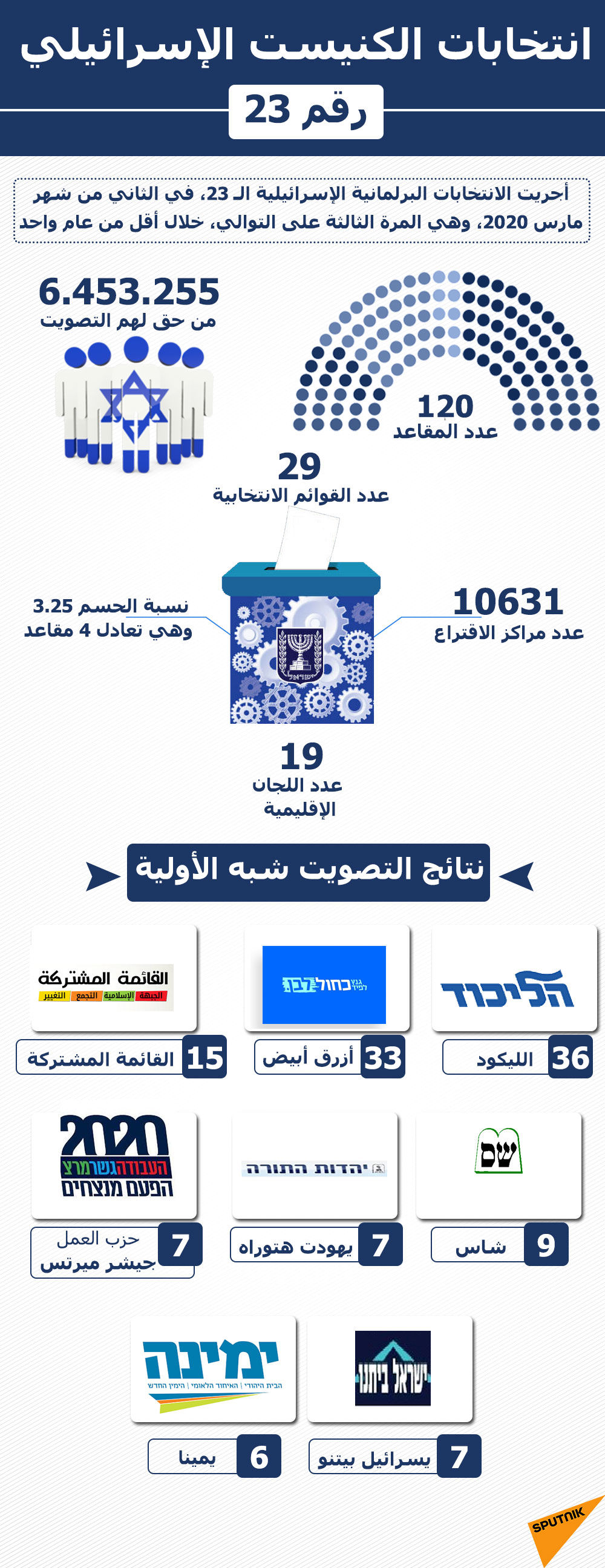 انتخابات الكنيست الإسرائيلي - سبوتنيك عربي