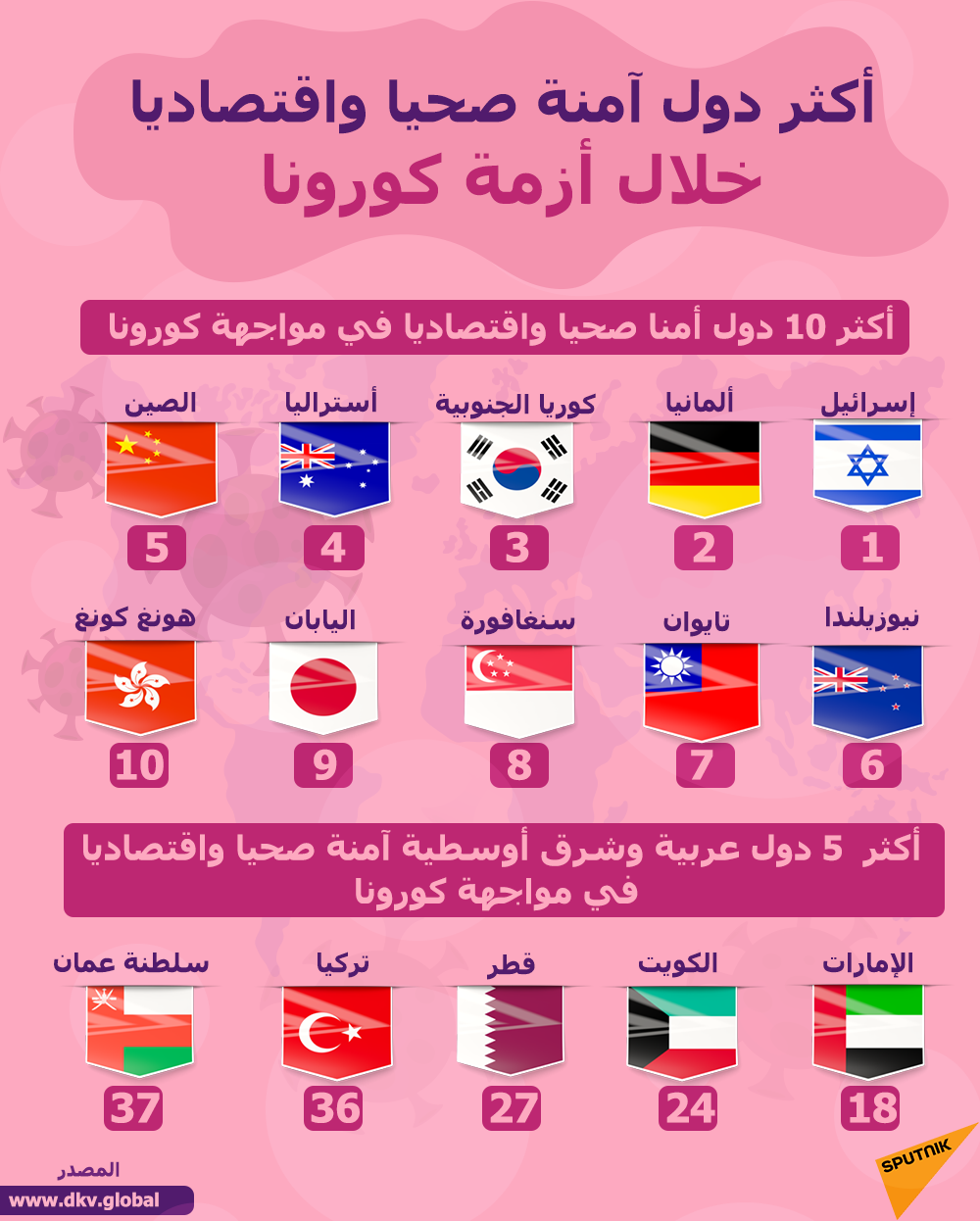 أكثر دول آمنة صحيا واقتصاديا خلال أزمة فيروس كورونا - سبوتنيك عربي