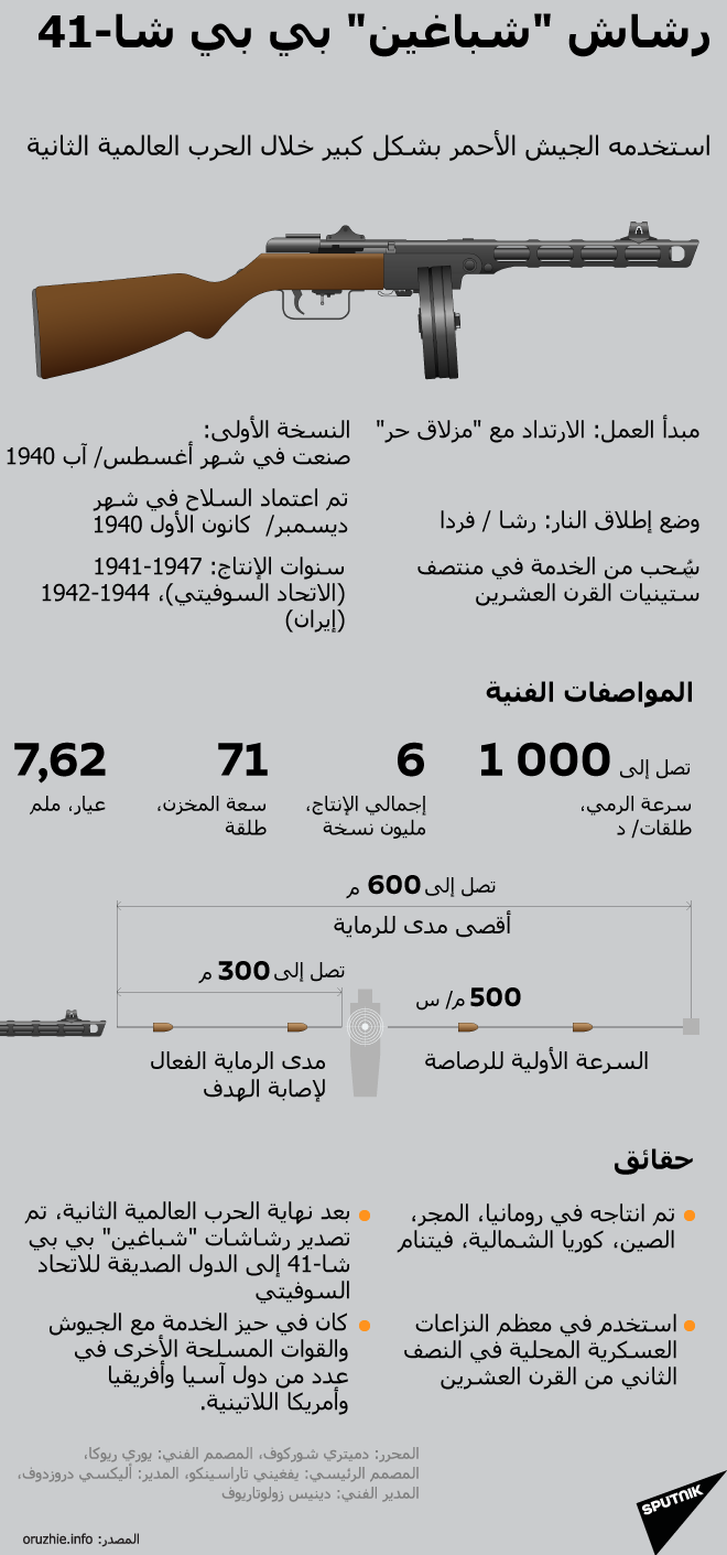  رشاش شباغين بي بي شا-41 - سبوتنيك عربي