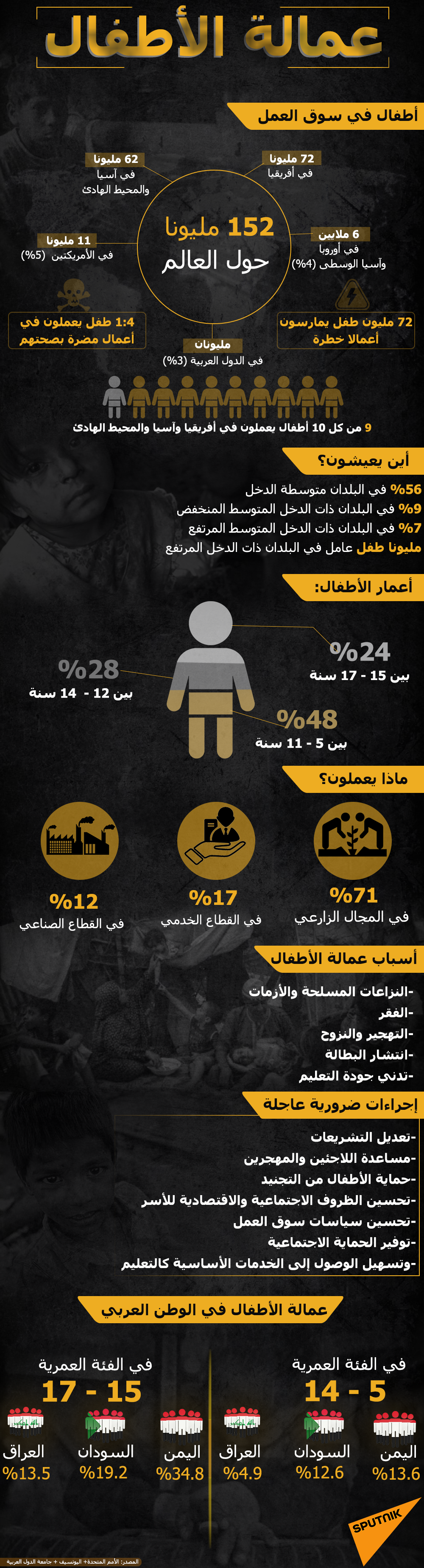 أطفال فى سوق العمل حول العالم - سبوتنيك عربي