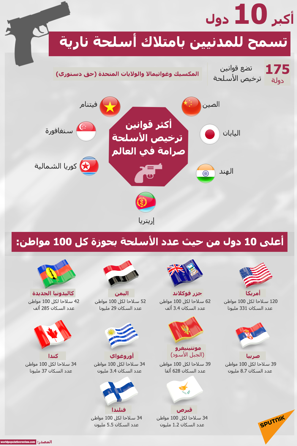 أكبر 10 دول تسمح للمدنيين بامتلاك أسلحة نارية أكبر 10 دول تسمح للمدنيين بامتلاك أسلحة نارية - سبوتنيك عربي