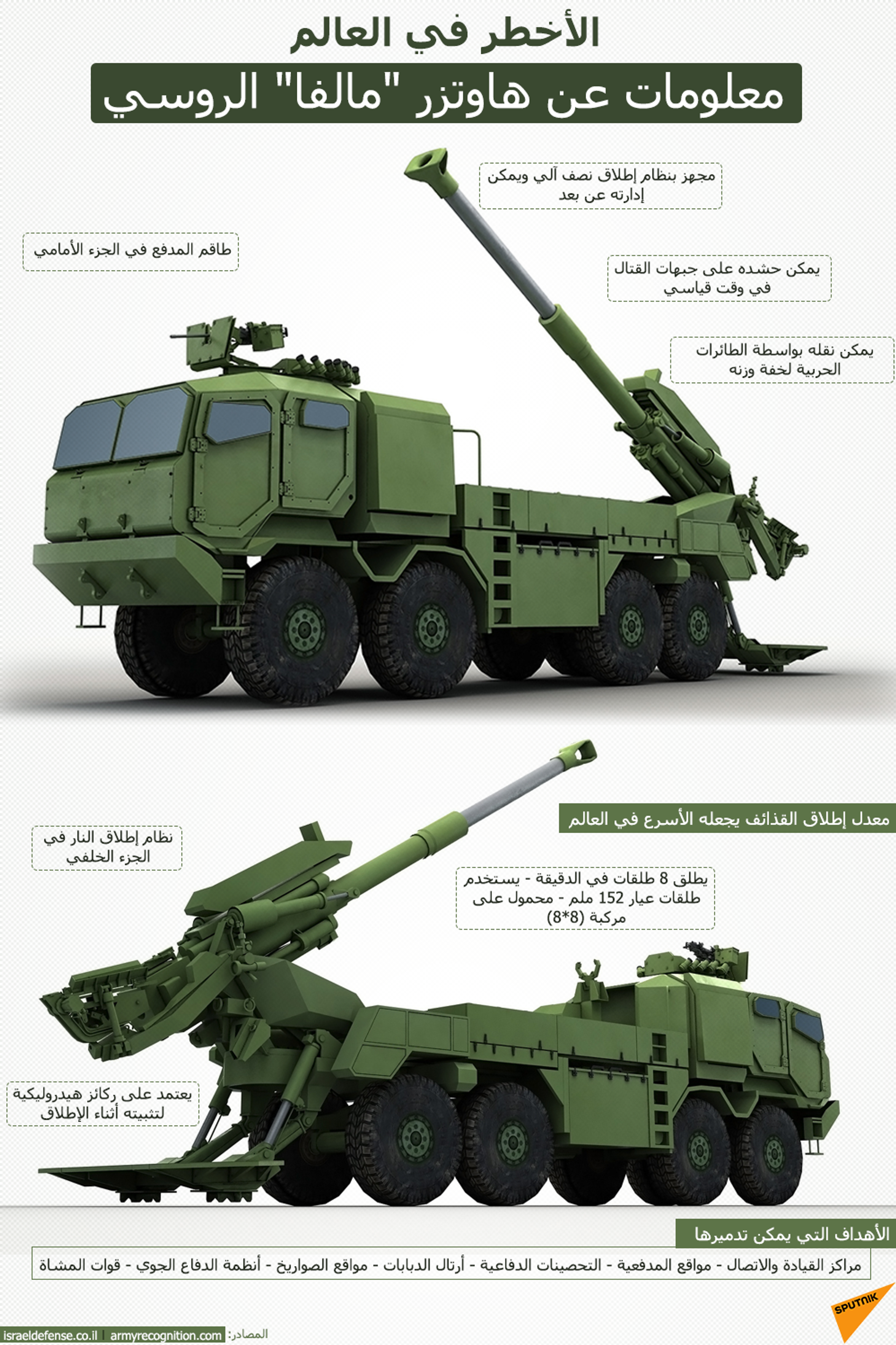 8 طلقات في الدقيقة.. روسيا تطور مدفعا ذاتيا بقدرات خارقة - سبوتنيك عربي, 1920, 08.09.2022