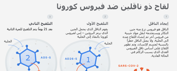 لقاح ذو ناقلين لفيروس كورونا - سبوتنيك عربي