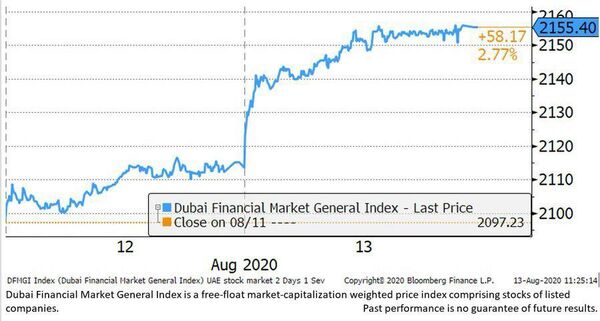 بورصة الإمارات قبل وبعد الاتفاق مع إسرائيل... صور - سبوتنيك عربي