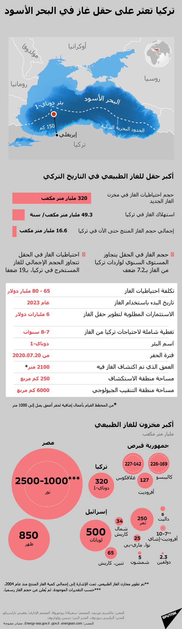 خريطة أهم آبار الغاز الطبيعي في مصر - سبوتنيك عربي