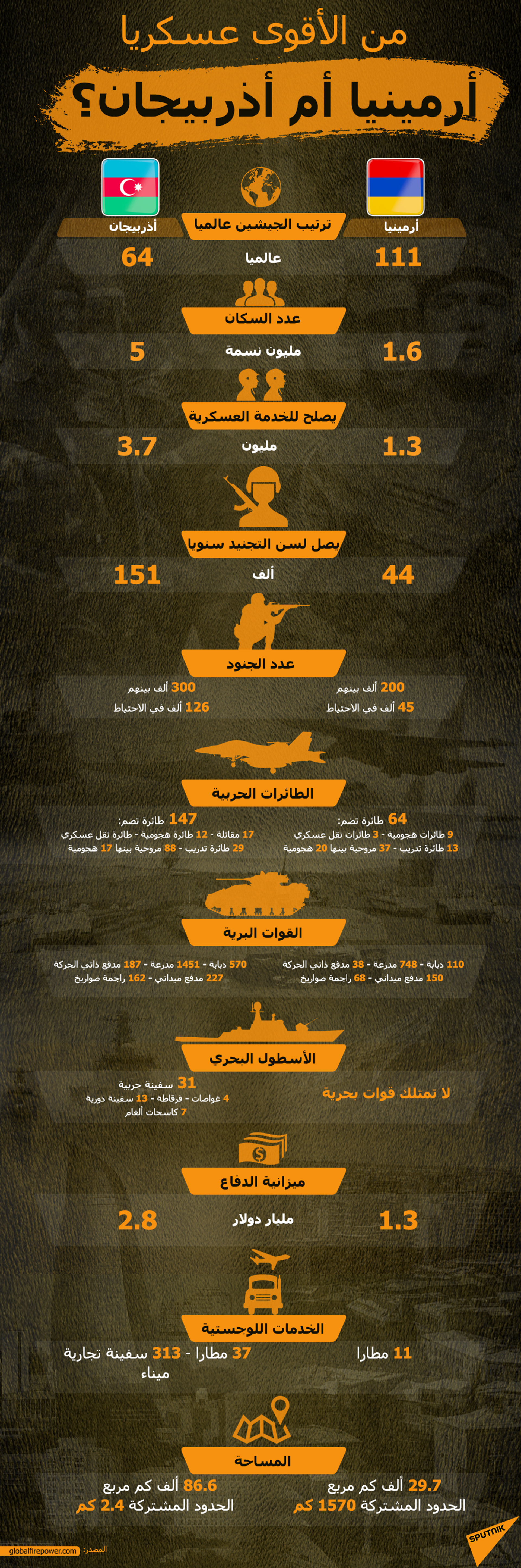 من الأقوى عسكريا أرمينيا أم أذربيجان؟ - سبوتنيك عربي, 1920, 23.11.2021