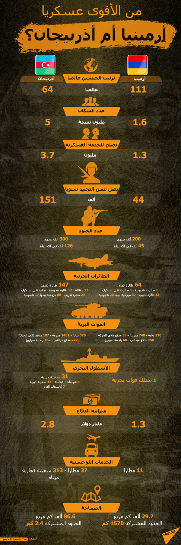 سلطات قره باغ تعلن مقتل 25 مدنيا وإصابة أكثر من 100 آخرين خلال أسبوعين من القتال - سبوتنيك عربي