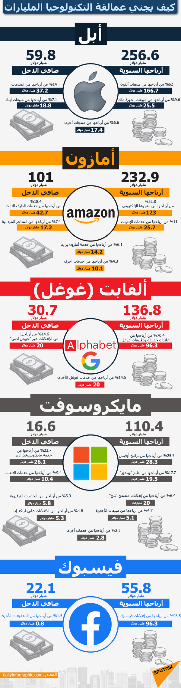 عمالقة التكنولوجيا - سبوتنيك عربي