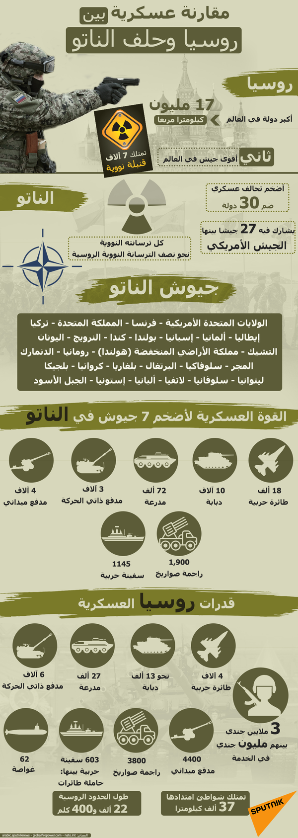 الناتو: مقاتلاتنا نفذت أكثر من 400 طلعة لاعتراض طائرات دول أخرى فوق أوروبا في 2020 الناتو: مقاتلاتنا نفذت أكثر من 400 طلعة لاعتراض طائرات دول أخرى فوق أوروبا في 2020 - سبوتنيك عربي