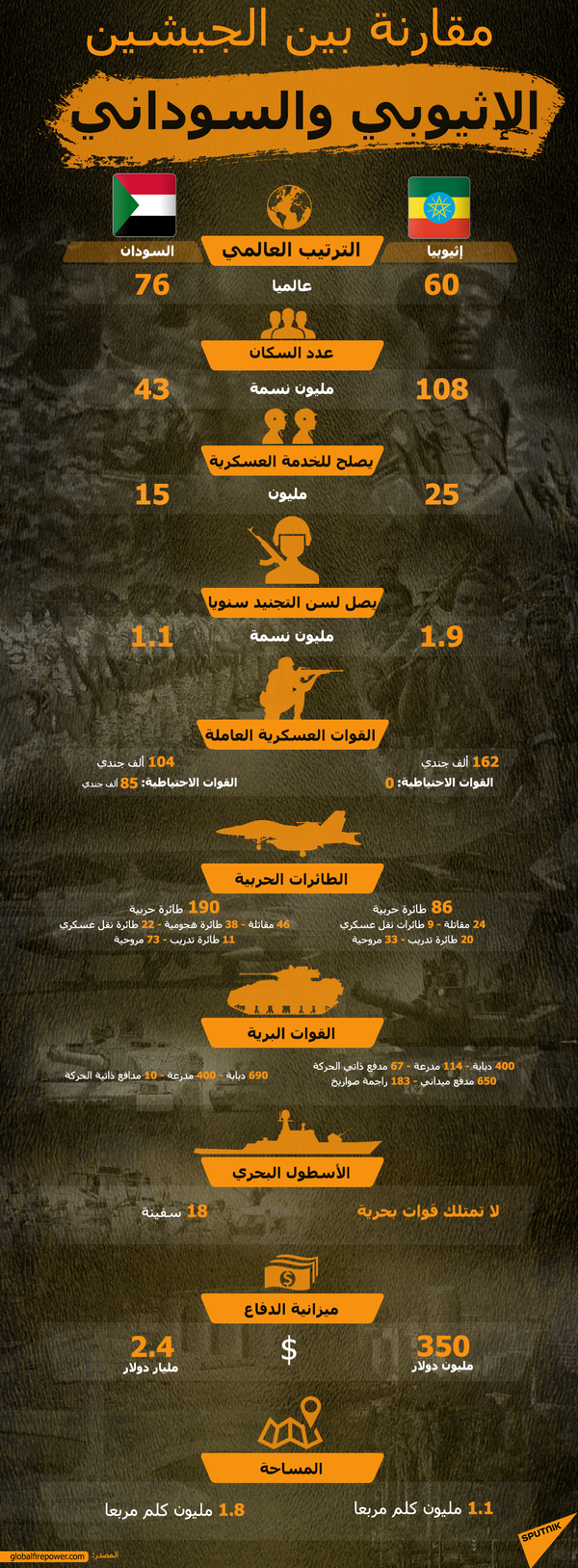فرنسا تخطط للانسحاب... ما القدرات العسكرية لدول الساحل الأفريقي الـ 5؟ فرنسا تخطط للانسحاب... ما القدرات العسكرية لدول الساحل الأفريقي الـ 5؟ - سبوتنيك عربي