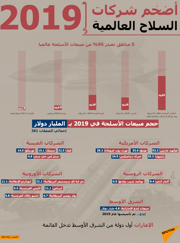 إحداها في دولة عربية… 25 شركة تبيع أسلحة بـ361 مليار دولار خلال عام - سبوتنيك عربي