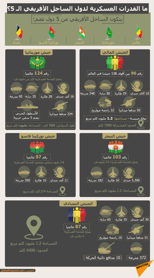 5 صراعات تواجه القارة الأفريقية… الجزائر وجنوب أفريقيا تبحثان آلية إسكات البنادق - سبوتنيك عربي