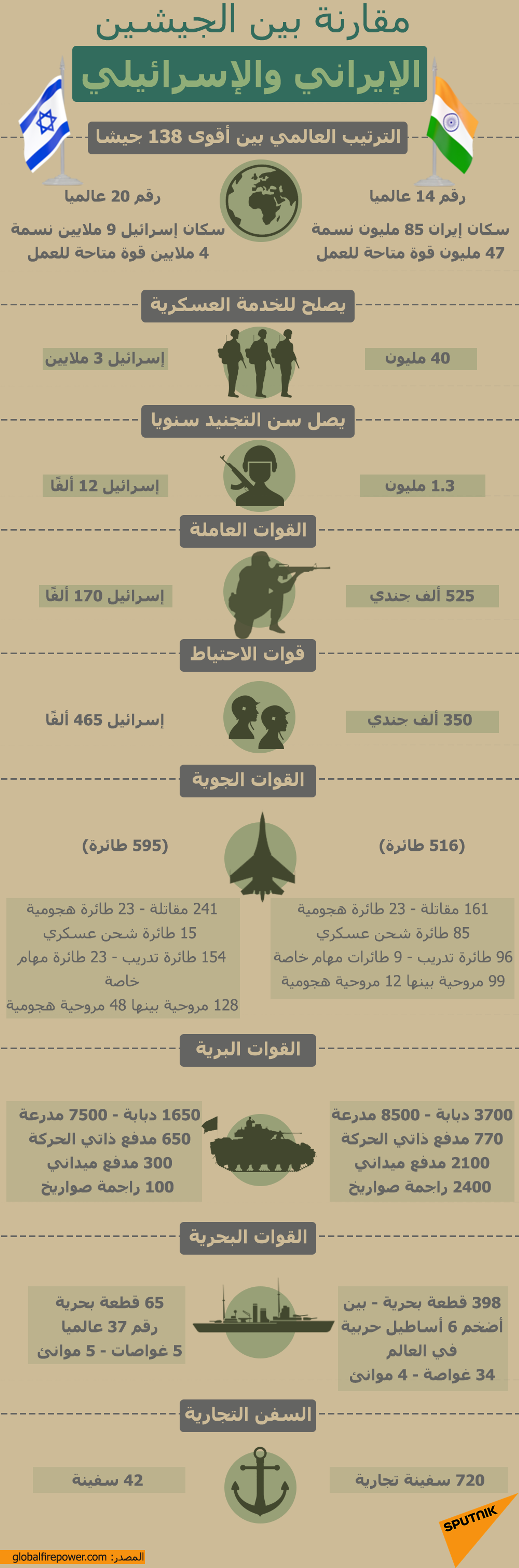مقارنة بين الجيشين الإيراني والإسرائيلي - سبوتنيك عربي, 1920, 26.12.2021