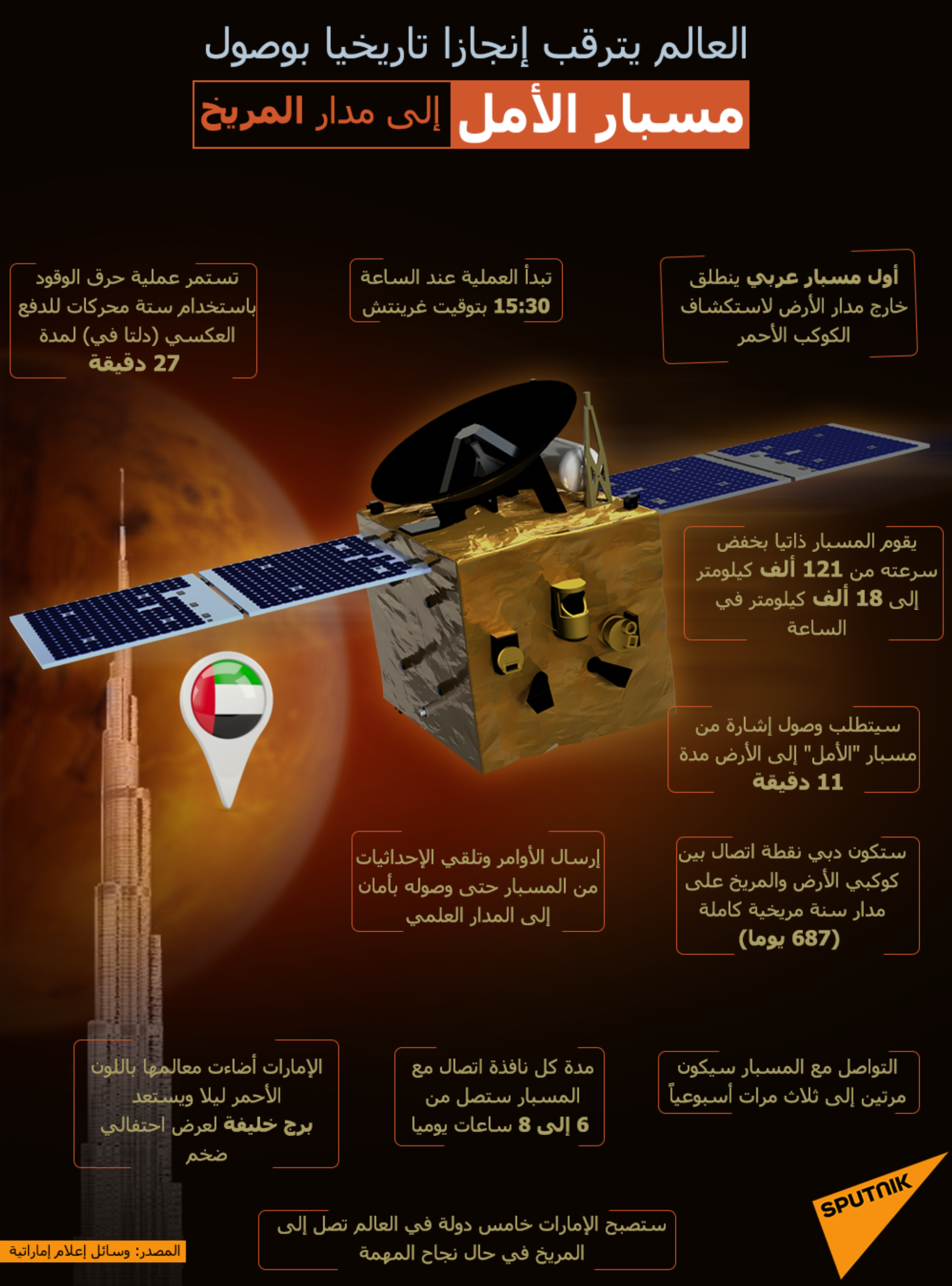 الإمارات بين 5 دول تصل إلى الكوكب الأحمر… 23 معلومة عن تاريخ استكشاف المريخ - سبوتنيك عربي, 1920, 09.02.2021