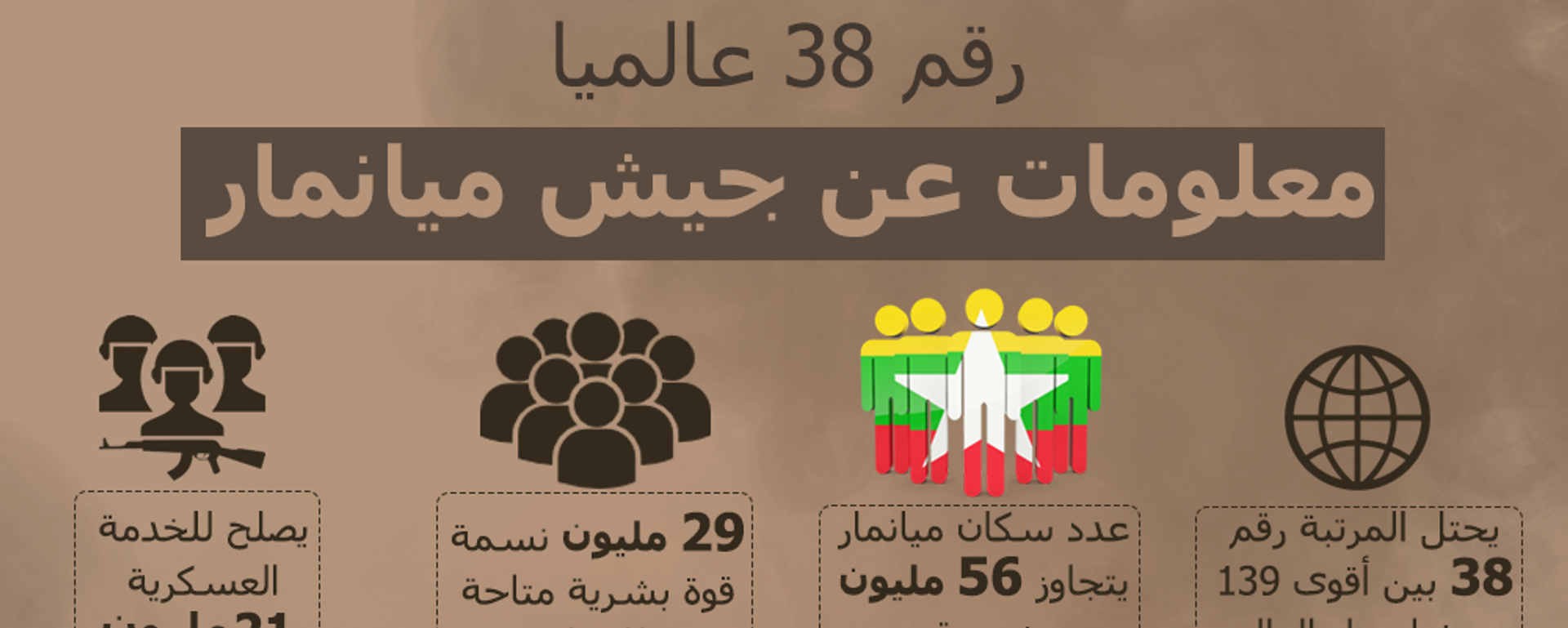رقم 38 عالميا... معلومات عن جيش ميانمار رقم 38 عالميا... معلومات عن جيش ميانمار - سبوتنيك عربي, 1920, 11.02.2021