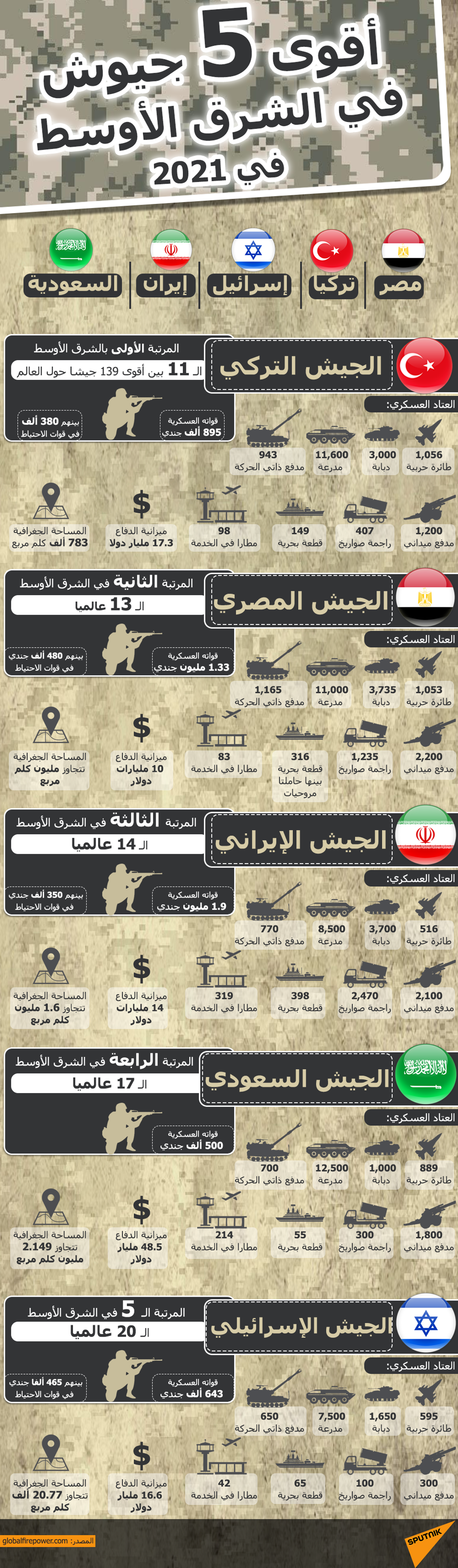 أقوى 5 جيوش بالشرق الأوسط في 2021 - سبوتنيك عربي, 1920, 16.02.2021