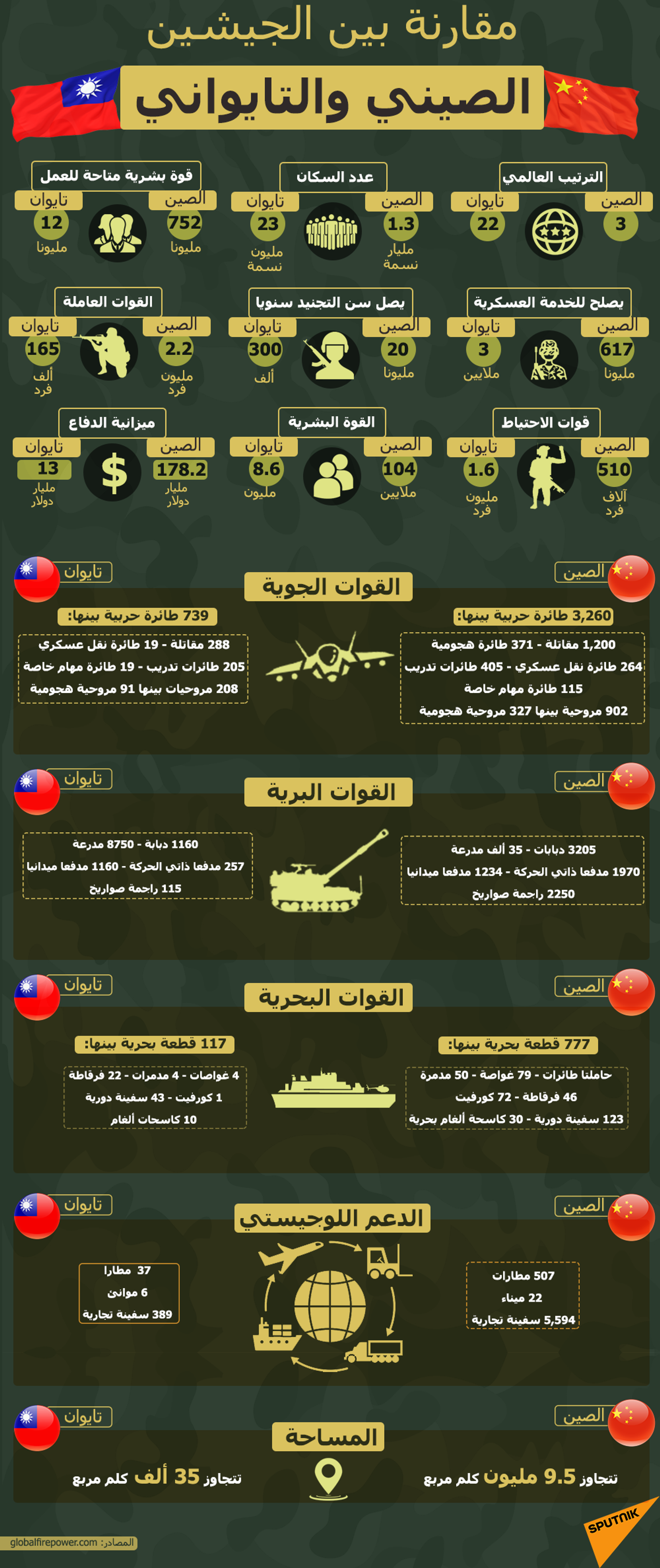 مقارنة بين الجيشين الصيني والتايواني - سبوتنيك عربي, 1920, 23.02.2022