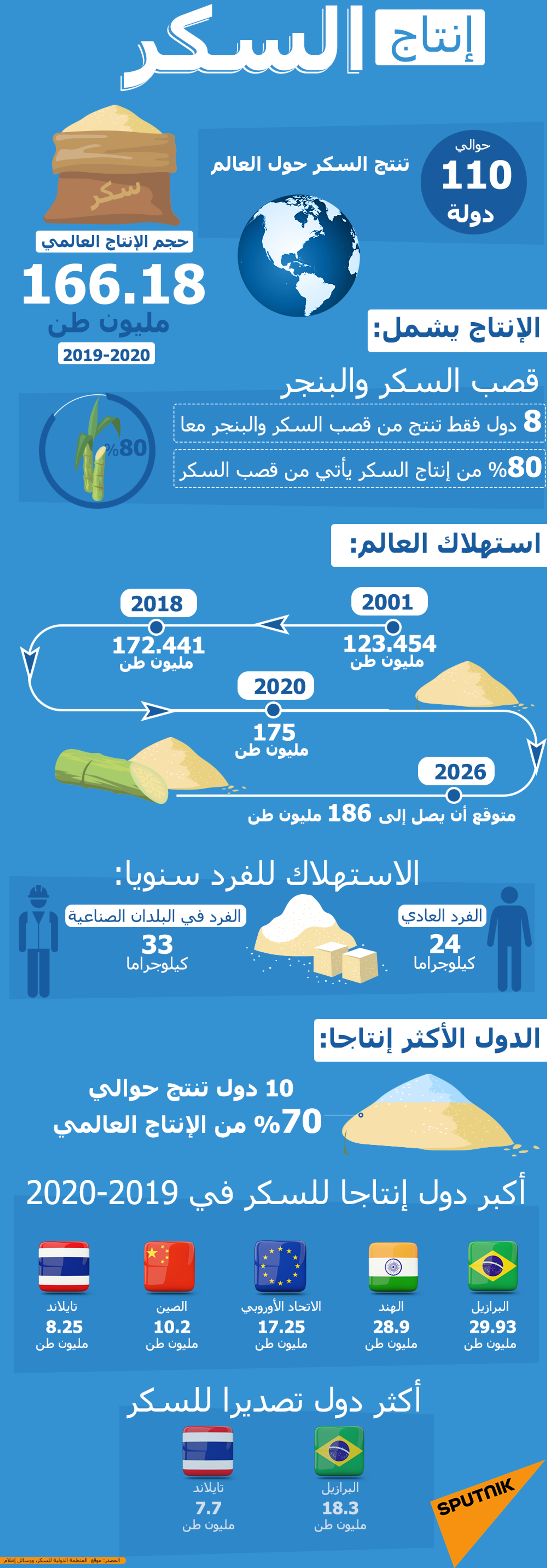 إنتاج السكر حول العالم - سبوتنيك عربي, 1920, 10.03.2021