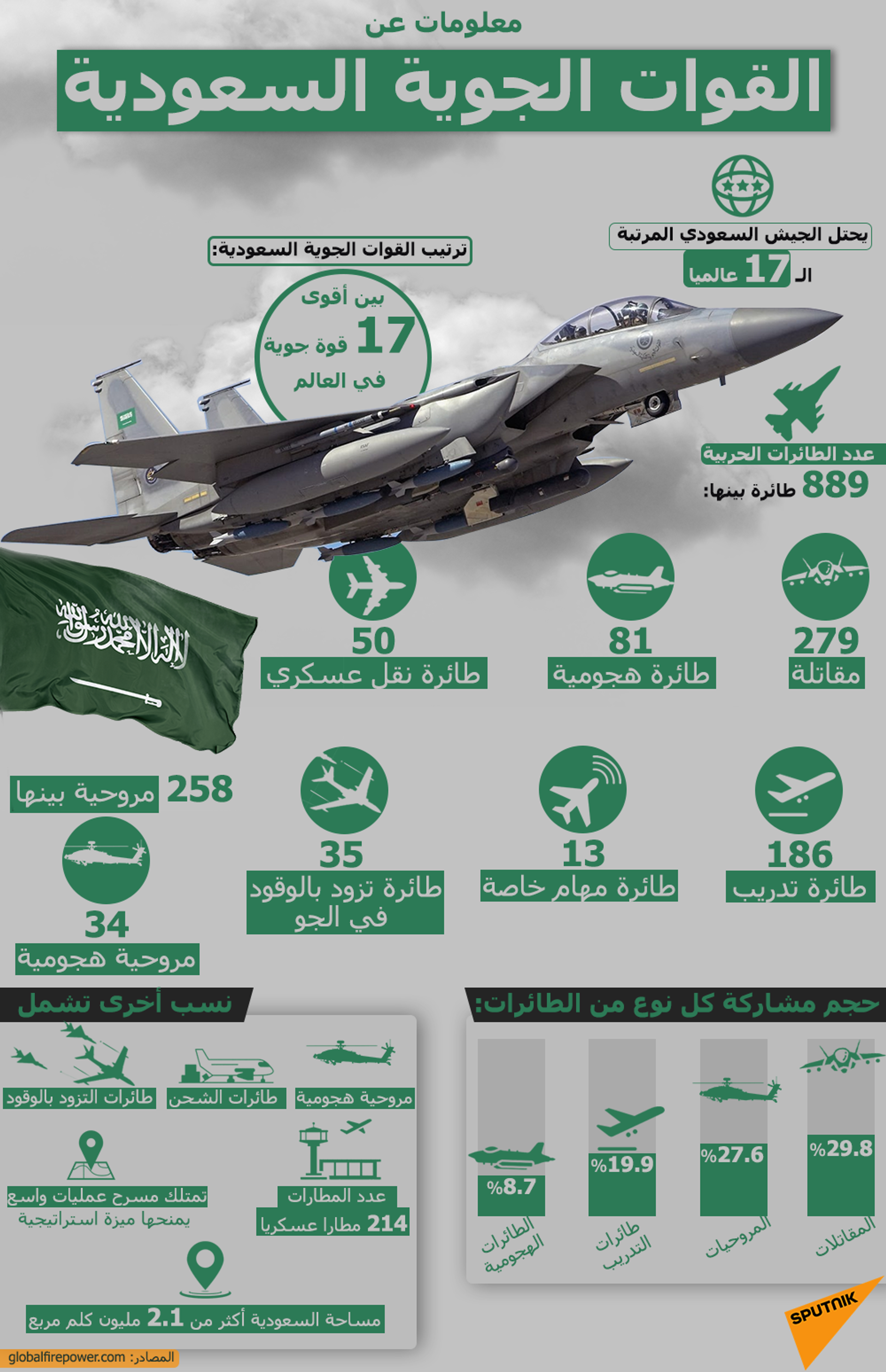 معلومات عن القوات الجوية السعودية - سبوتنيك عربي, 1920, 29.10.2022
