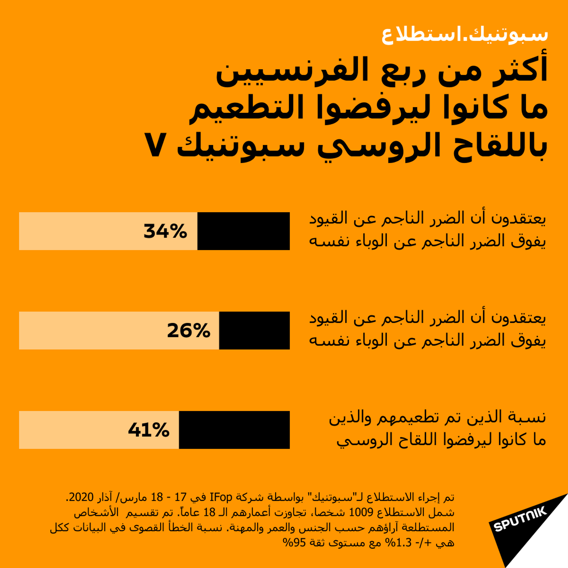 استطلاع سبوتنيك: هل يرغب الفرنسيون التطعيم باللقاح الروسي سبوتنيك V؟ - سبوتنيك عربي, 1920, 24.03.2021