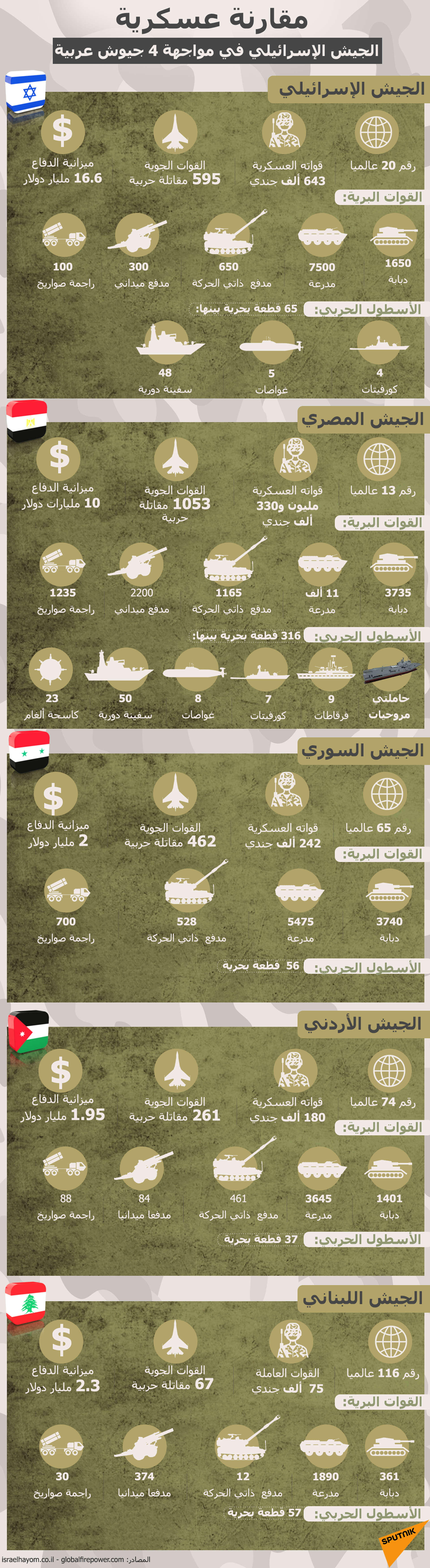 مقارنة عسكرية... الجيش الإسرائيلي في مواجهة 4 جيوش عربية - سبوتنيك عربي, 1920, 13.09.2022
