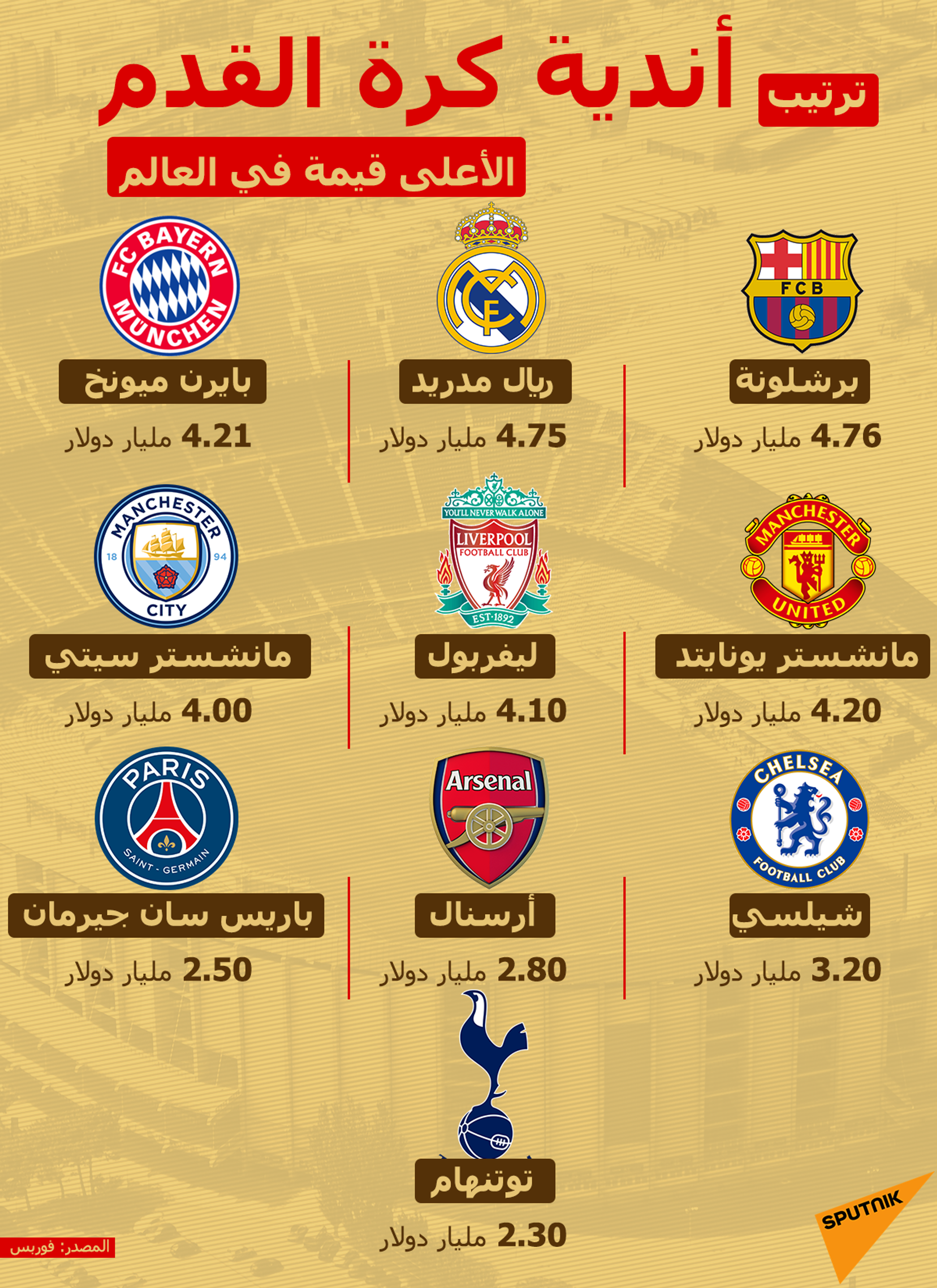 أندية كرة القدم الأعلى قيمة في العالم - سبوتنيك عربي, 1920, 23.11.2021
