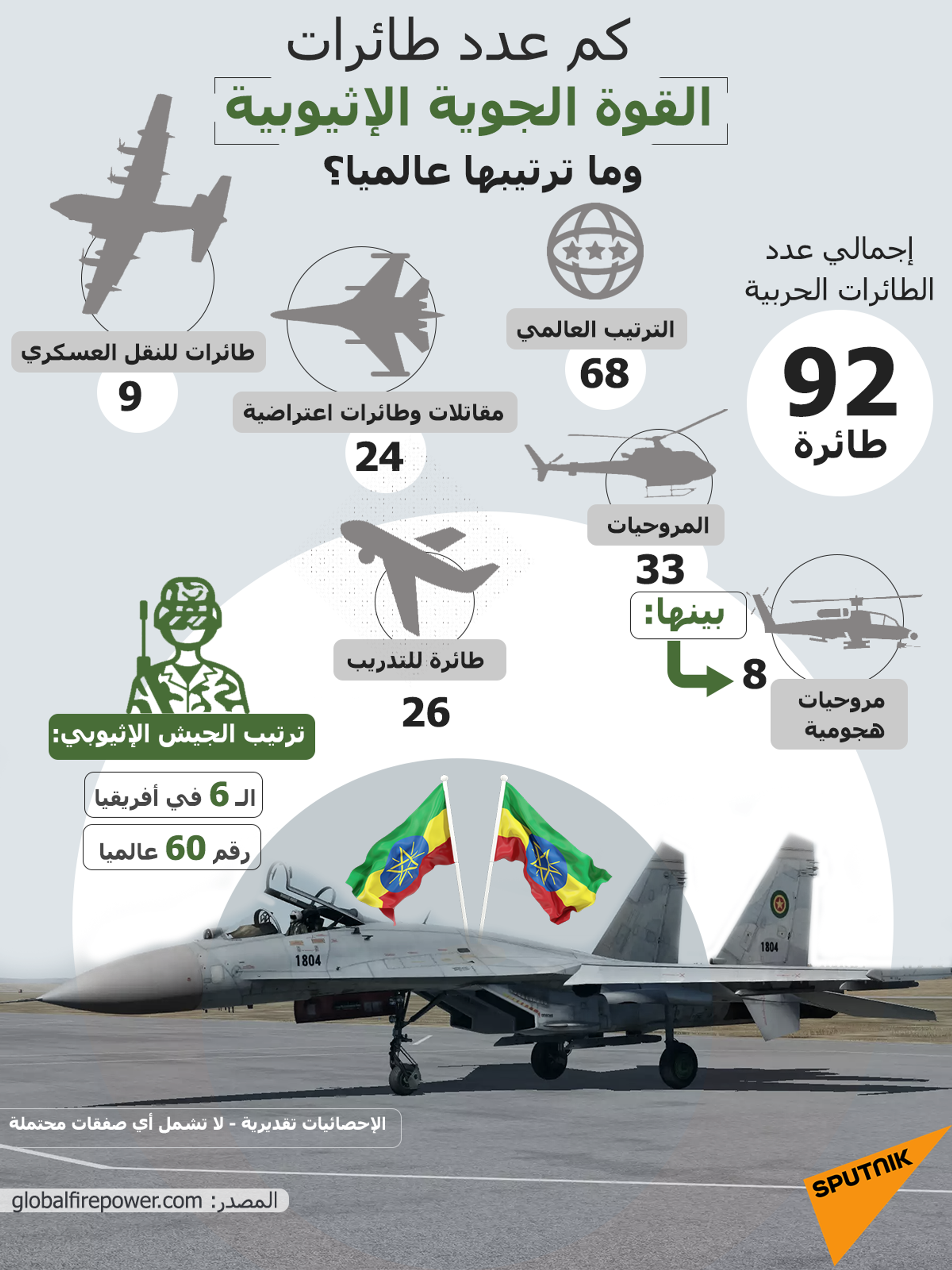 كم عدد طائرات القوة الجوية الإثيوبية وما ترتيبها عالميا؟ - سبوتنيك عربي, 1920, 23.11.2021