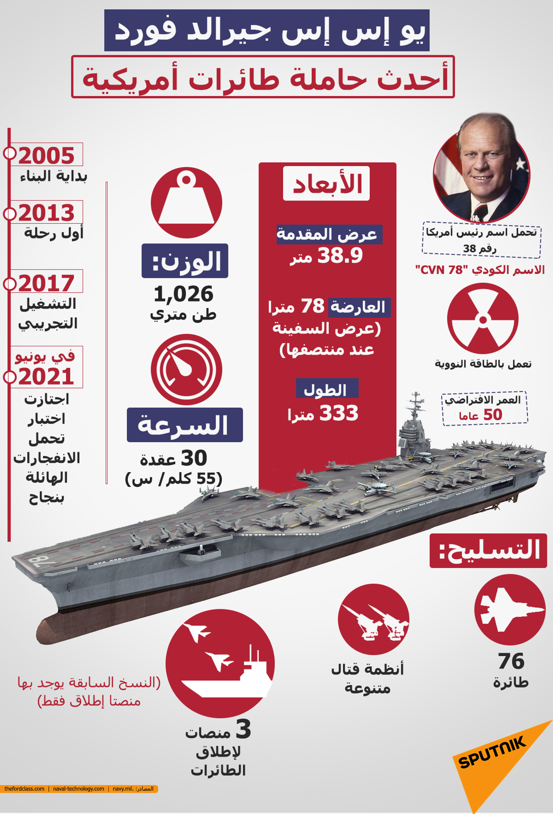 يو إس إس جيرالد فورد... أحدث حاملة طائرات أمريكية - سبوتنيك عربي, 1920, 23.06.2021